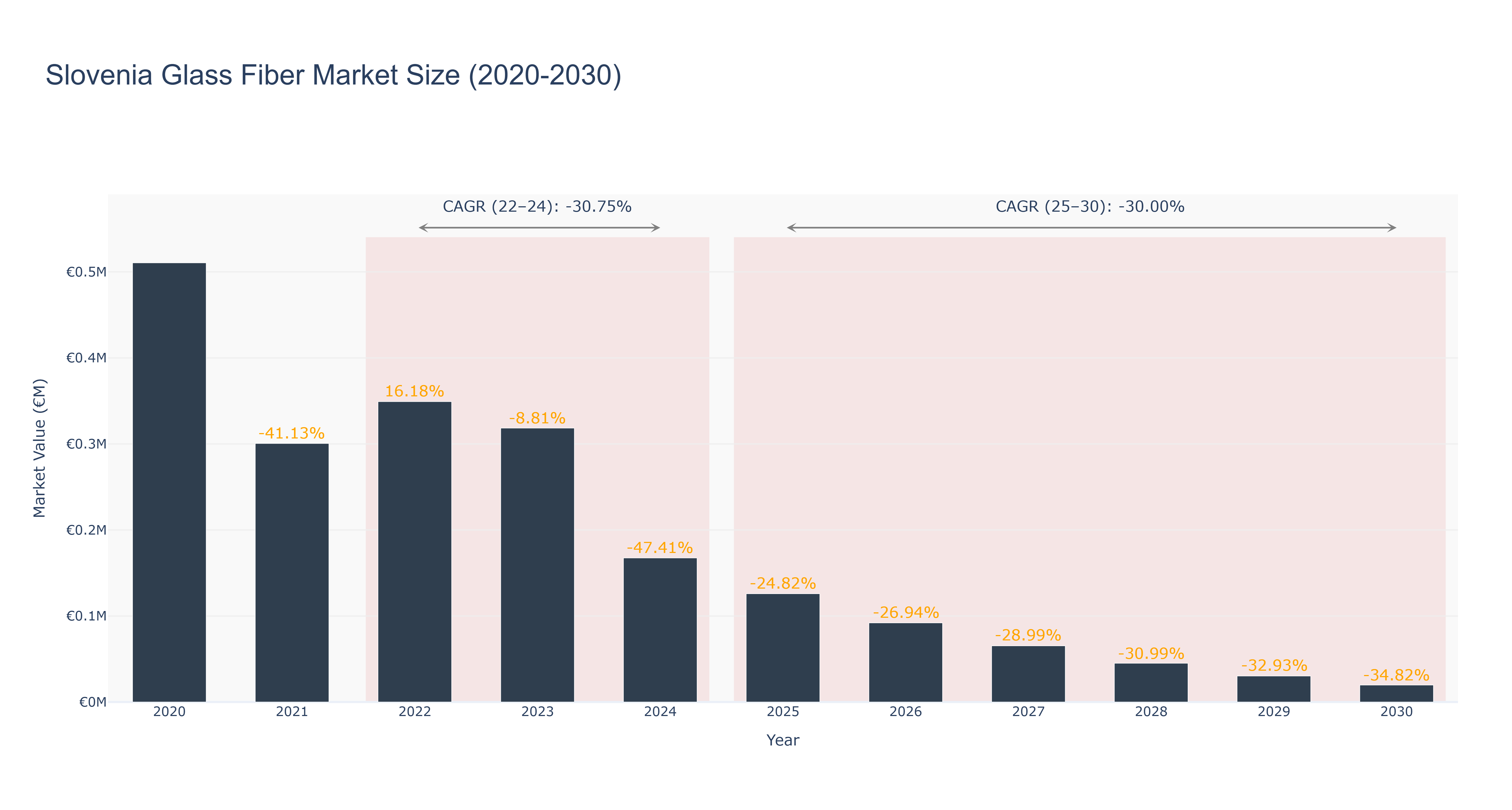 Slovenia Glass Fiber Market Size (2020-2030)
