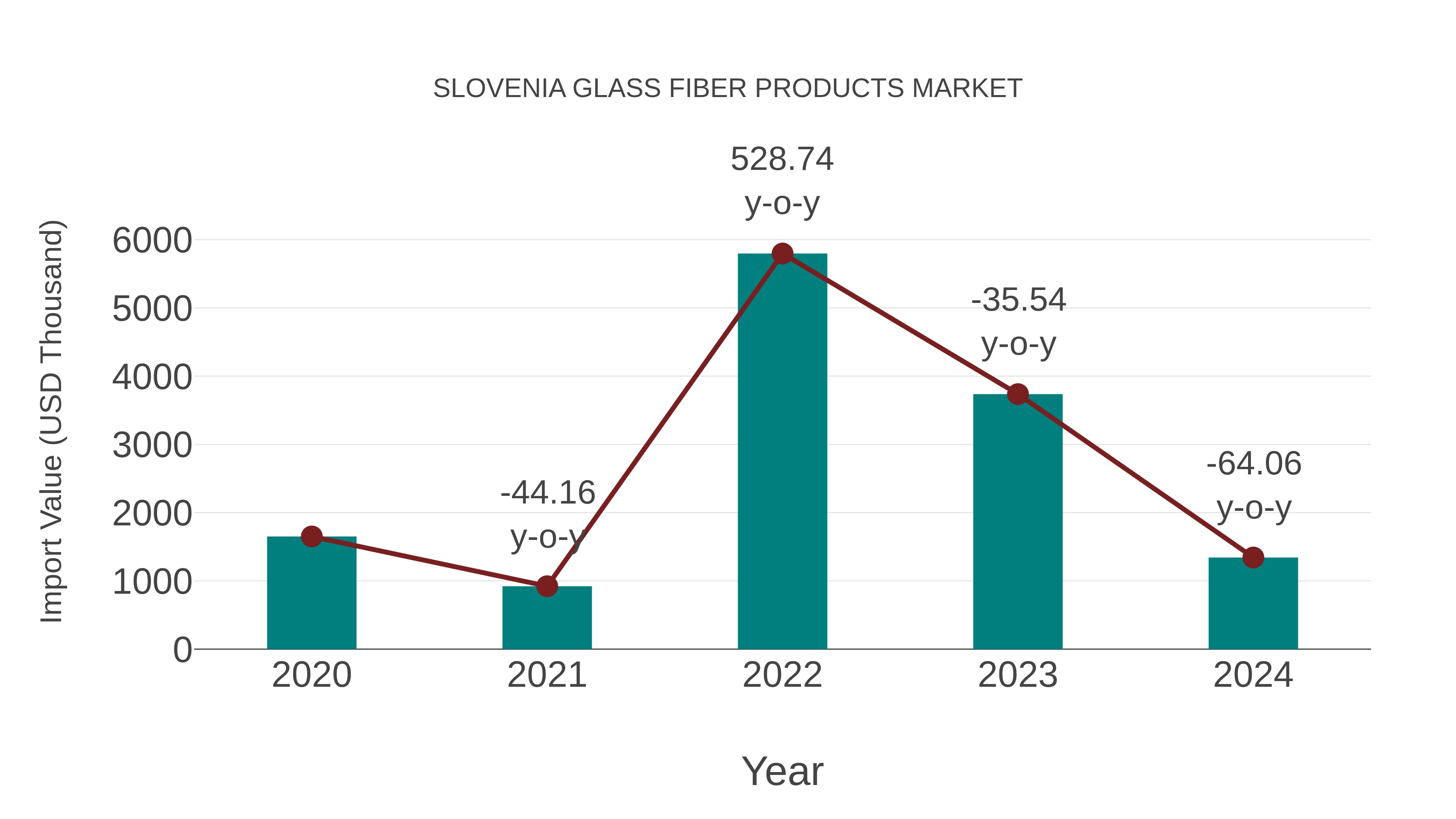 Slovenia Glass Fiber Products Market: Import Trend Analysis