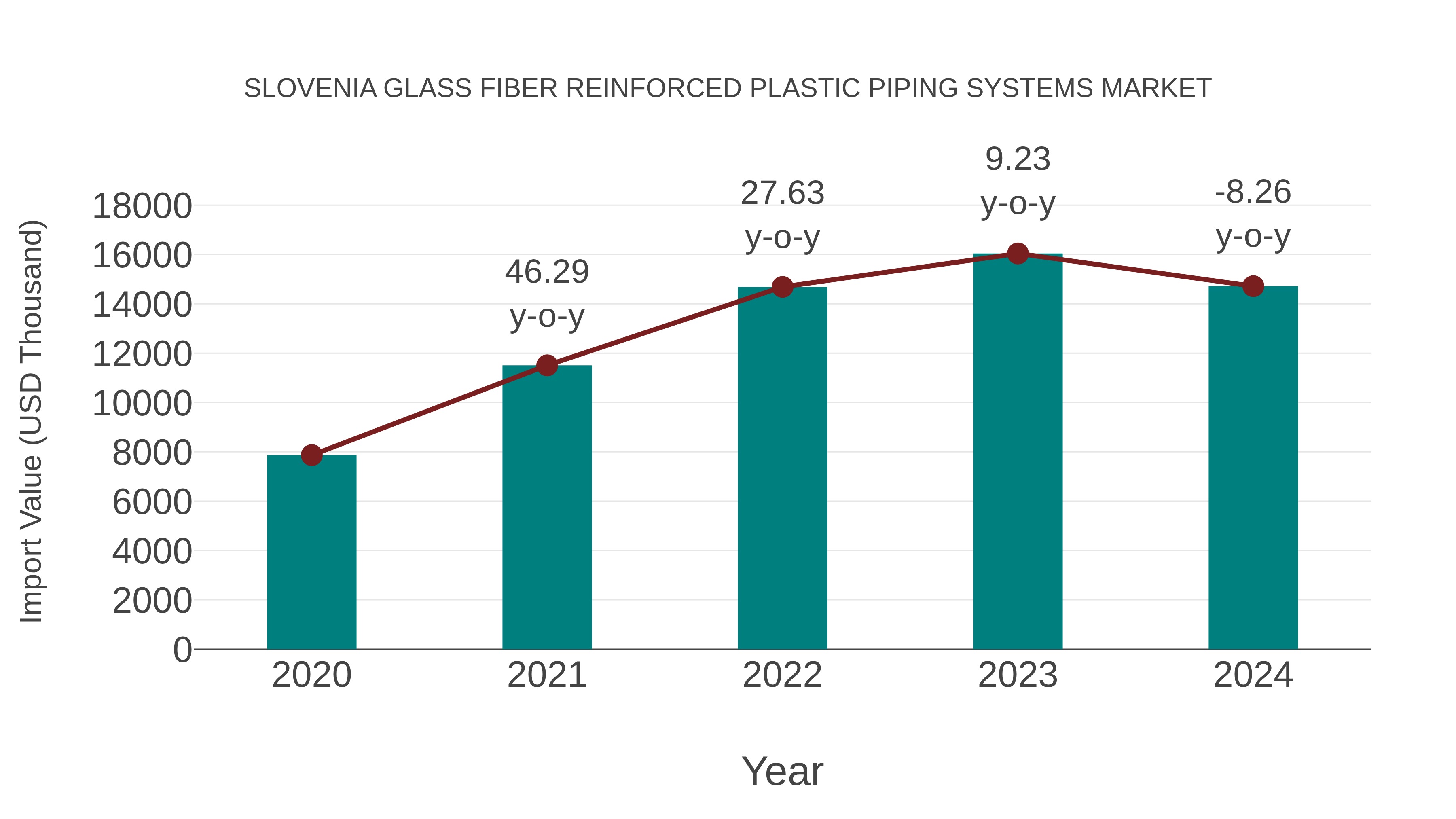 Slovenia Glass Fiber Reinforced Plastic Piping Systems Market: Import Trend Analysis