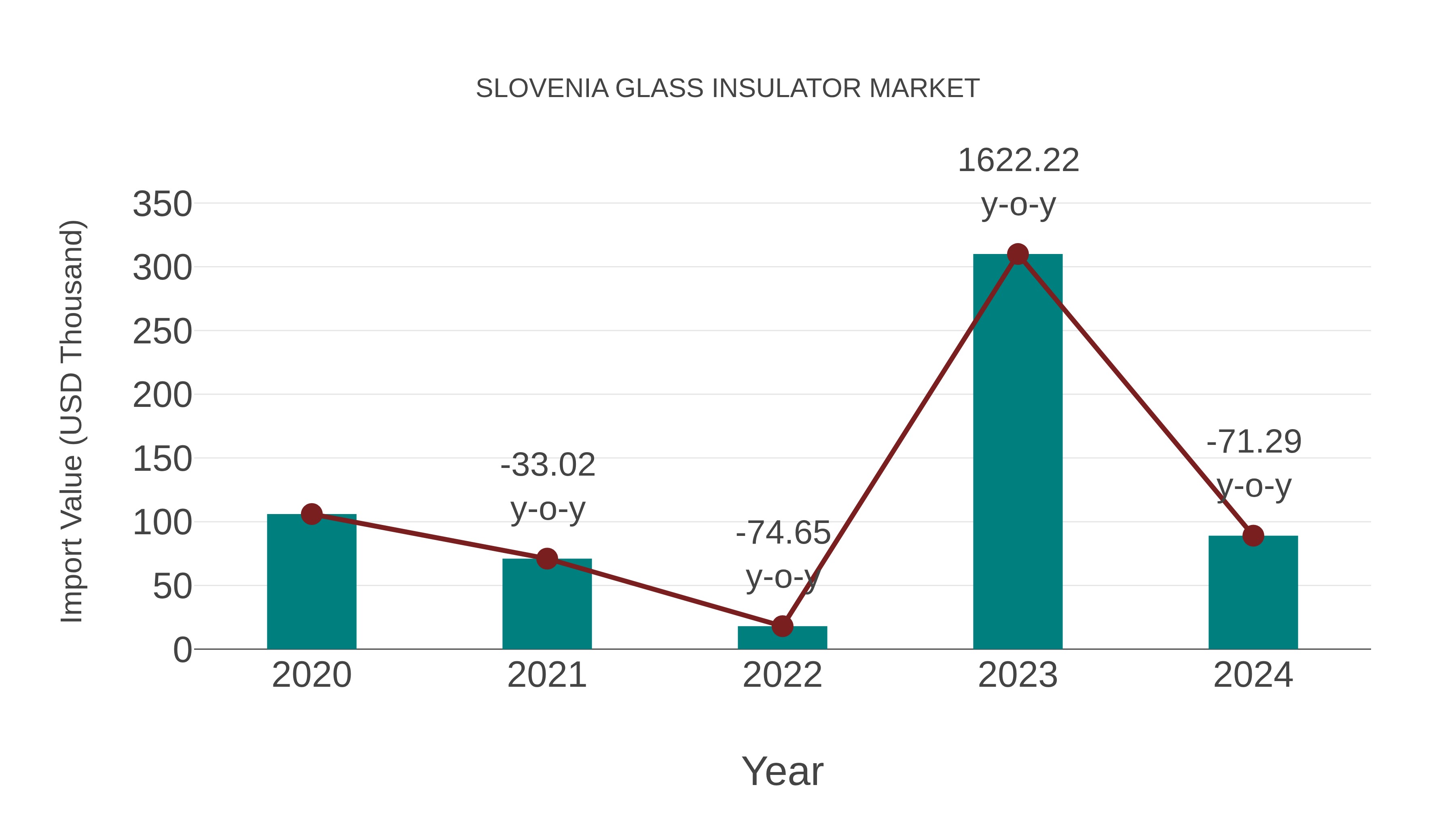  Slovenia Glass Insulator Market: Import Trend Analysis