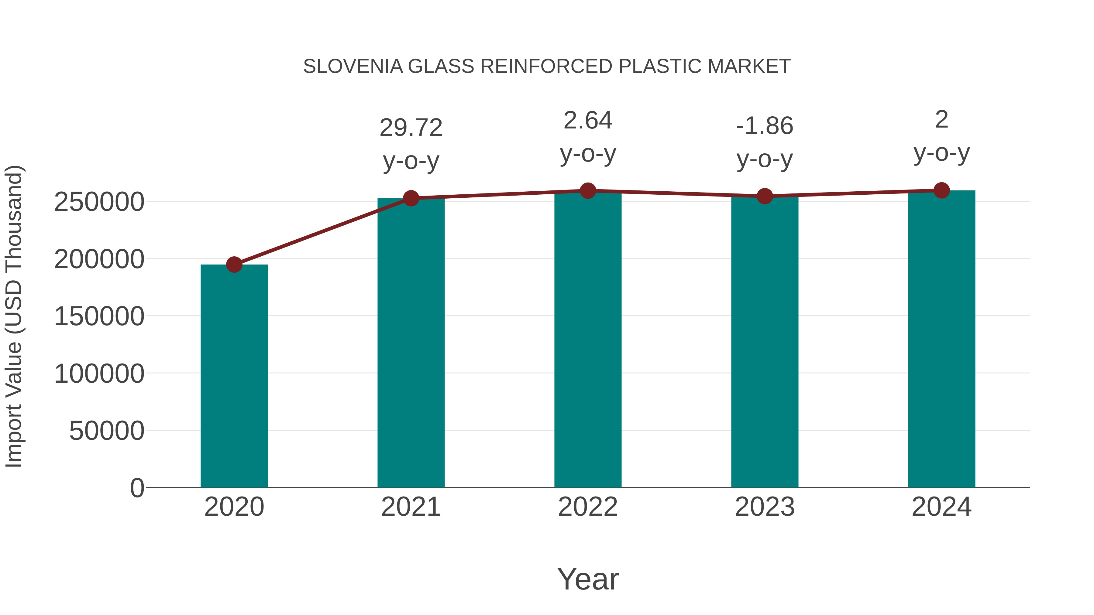 Slovenia Glass Reinforced Plastic Market: Import Trend Analysis