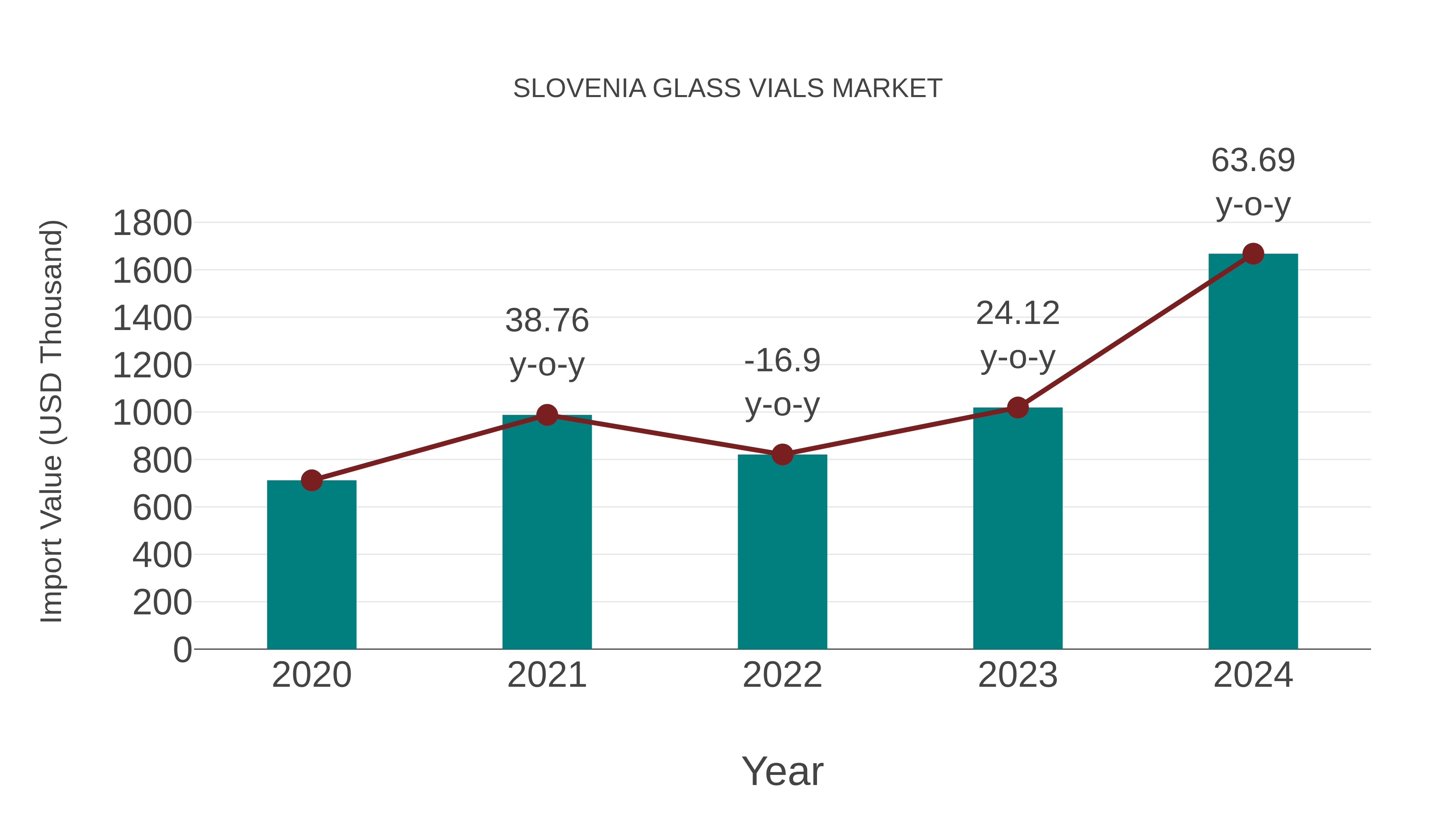  Slovenia Glass Vials Market: Import Trend Analysis