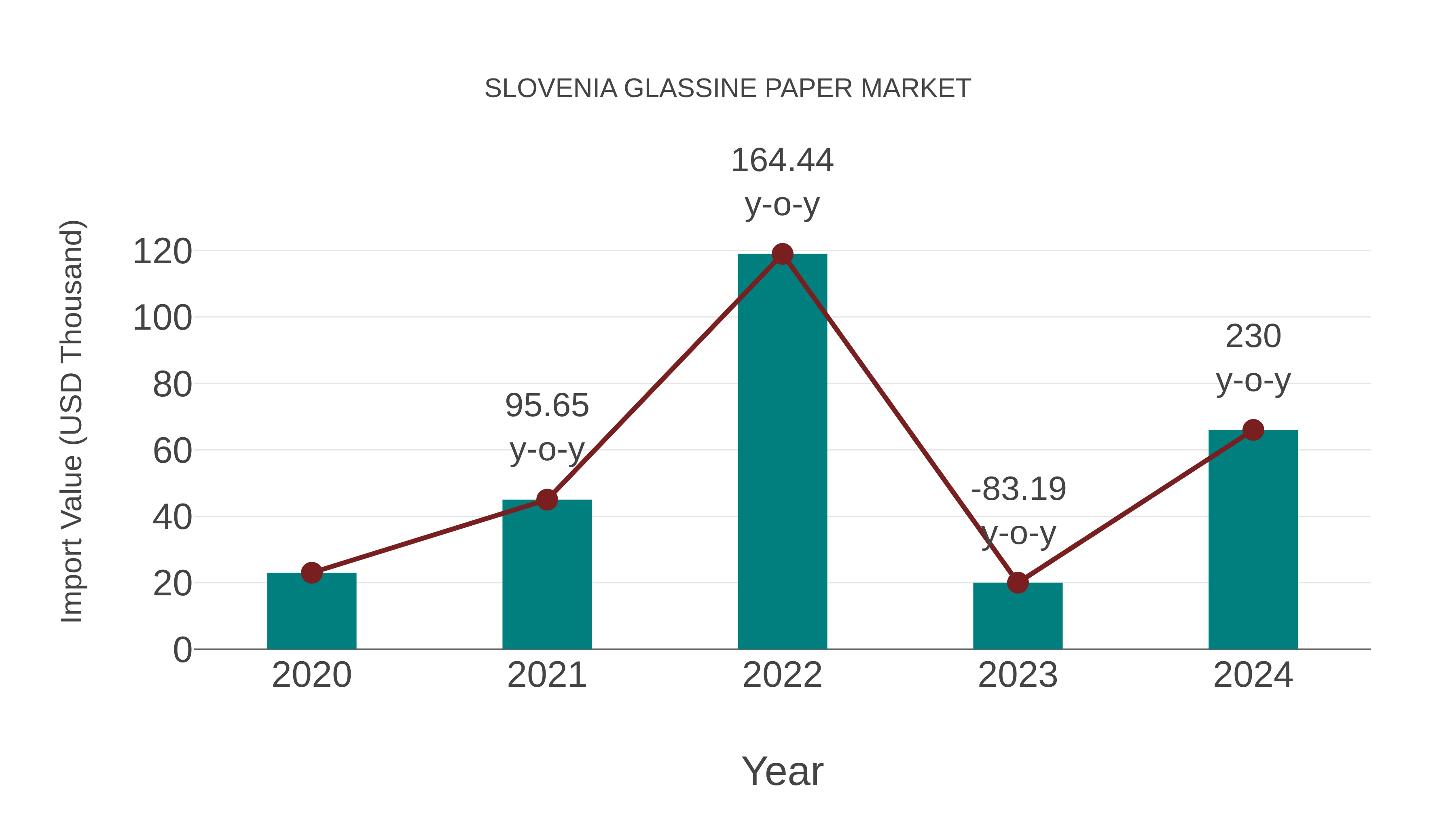 Slovenia Glassine Paper Market: Import Trend Analysis
