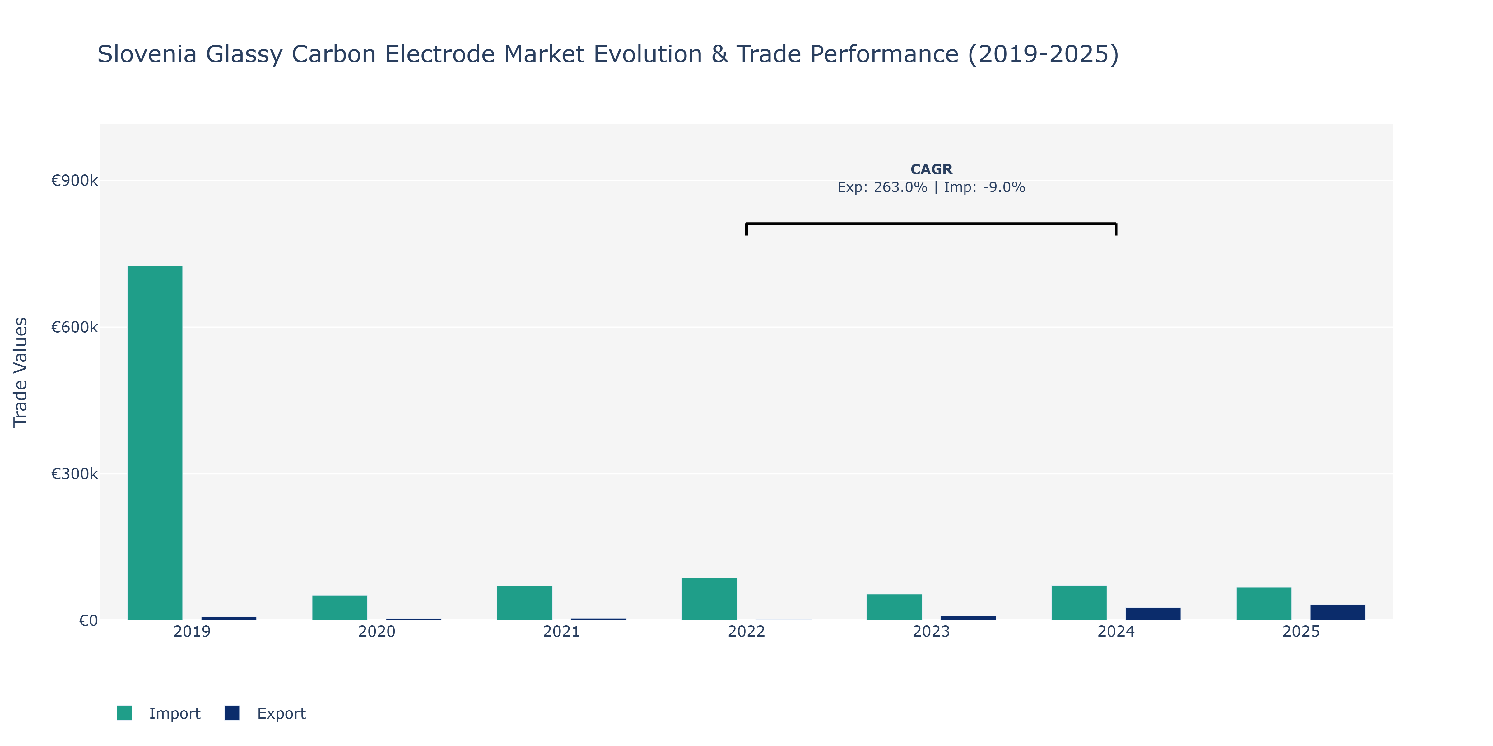 Slovenia Glassy Carbon Electrode Market: Production & Trade Performance (2019-2025)