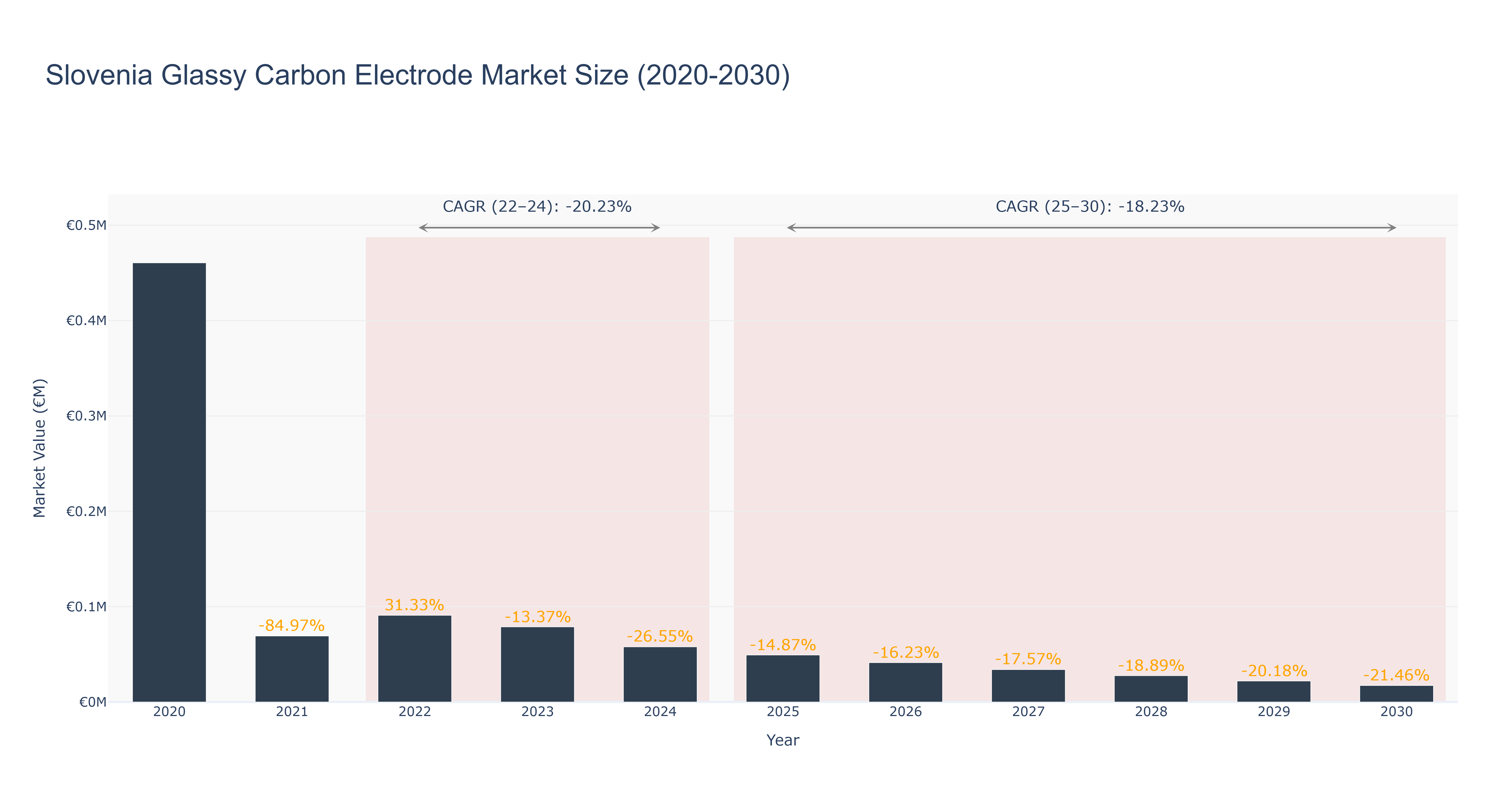 Slovenia Glassy Carbon Electrode Market Size (2020-2030)