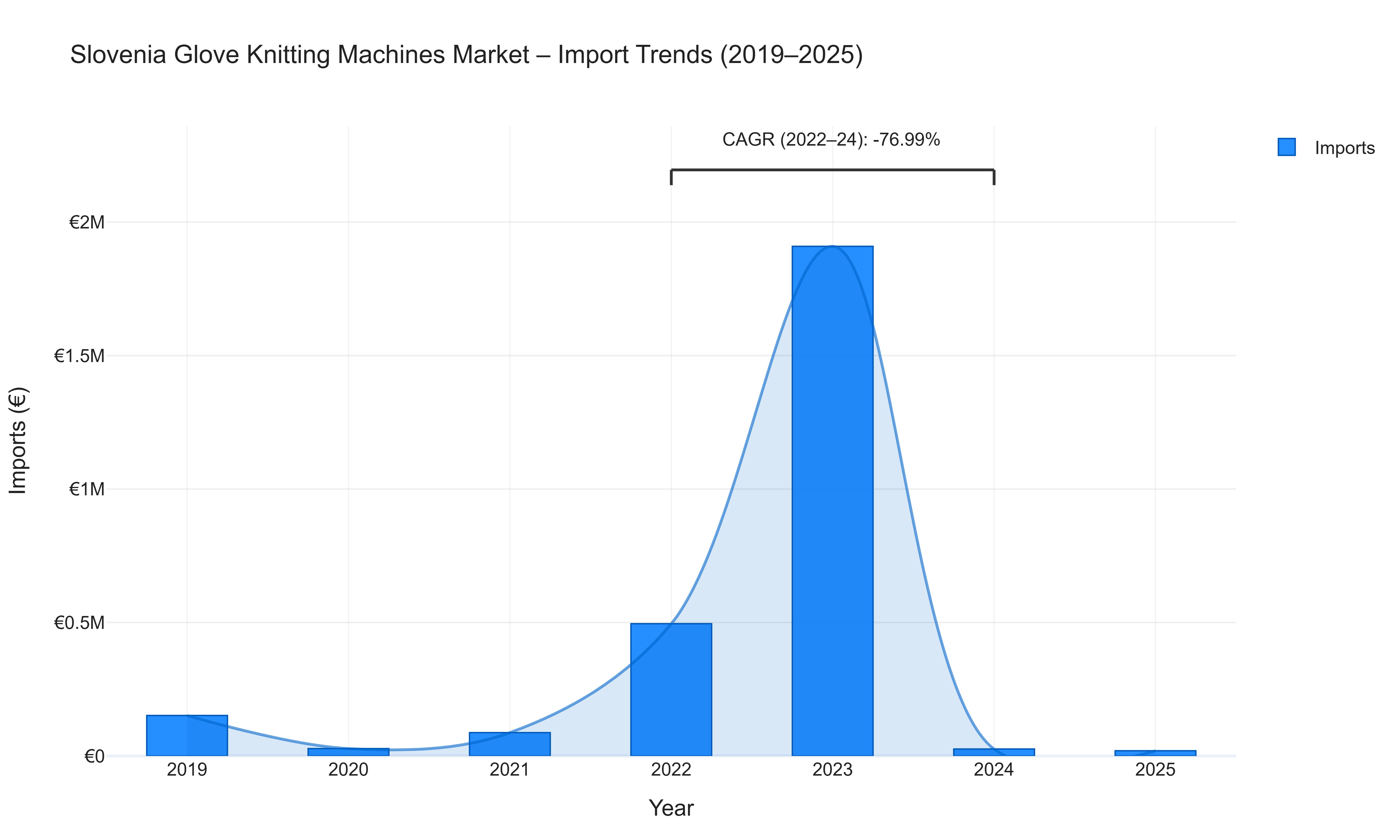 Slovenia Glove Knitting Machines Market - Import Trends (2019-2025)