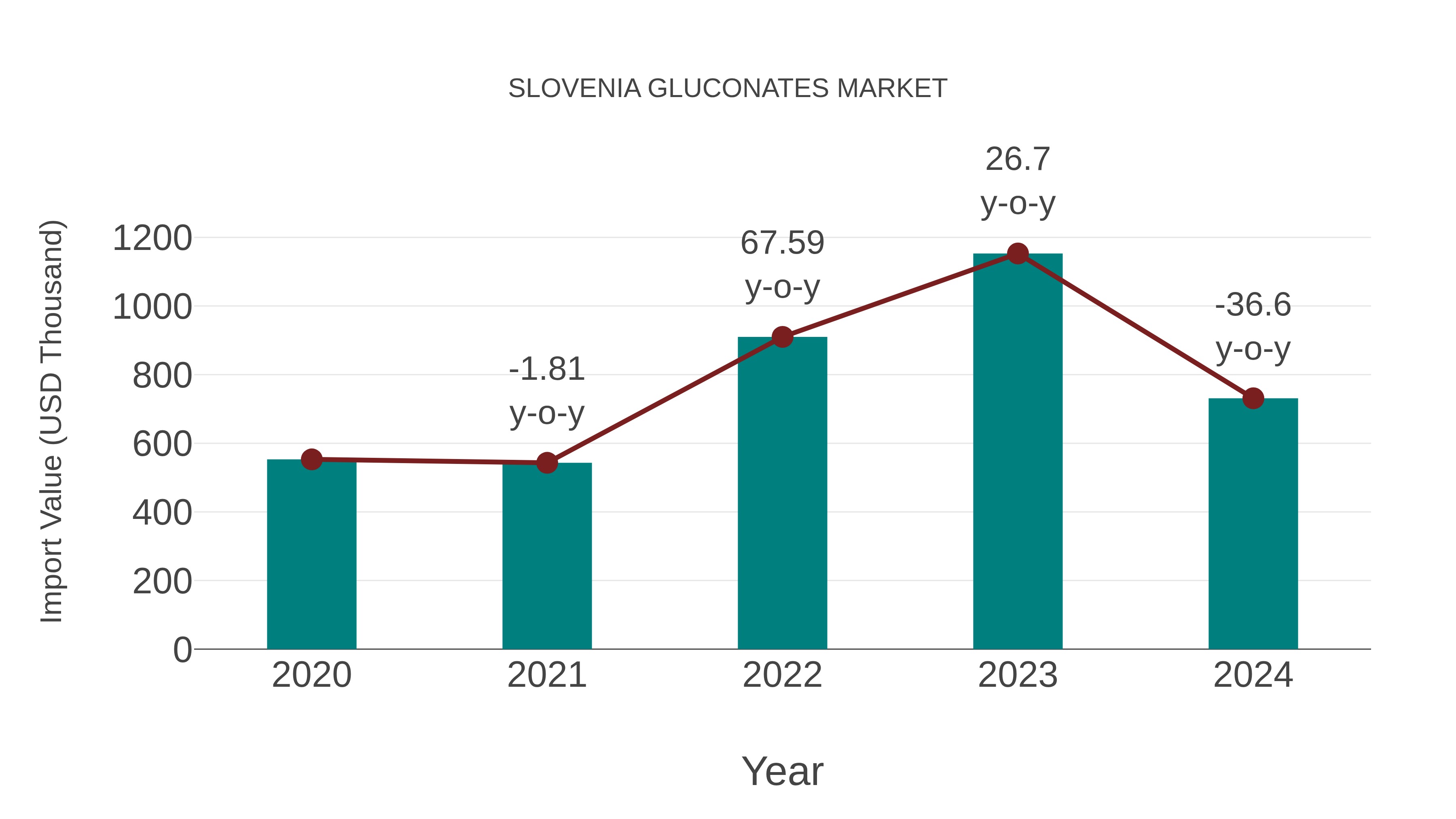  Slovenia Gluconates Market: Import Trend Analysis