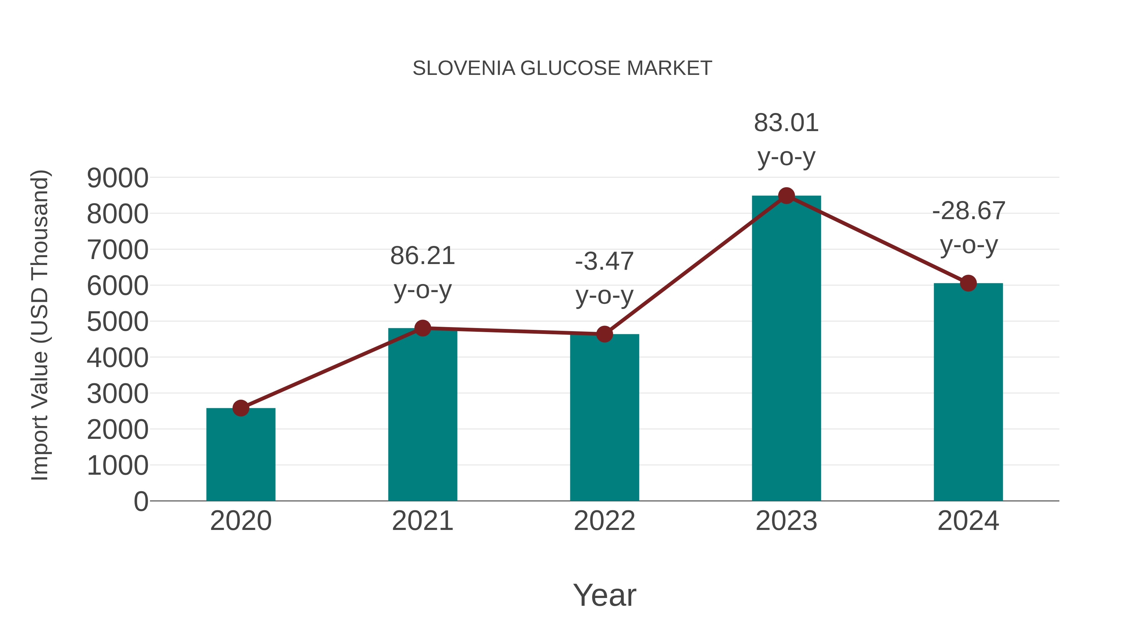  Slovenia Glucose Market: Import Trend Analysis