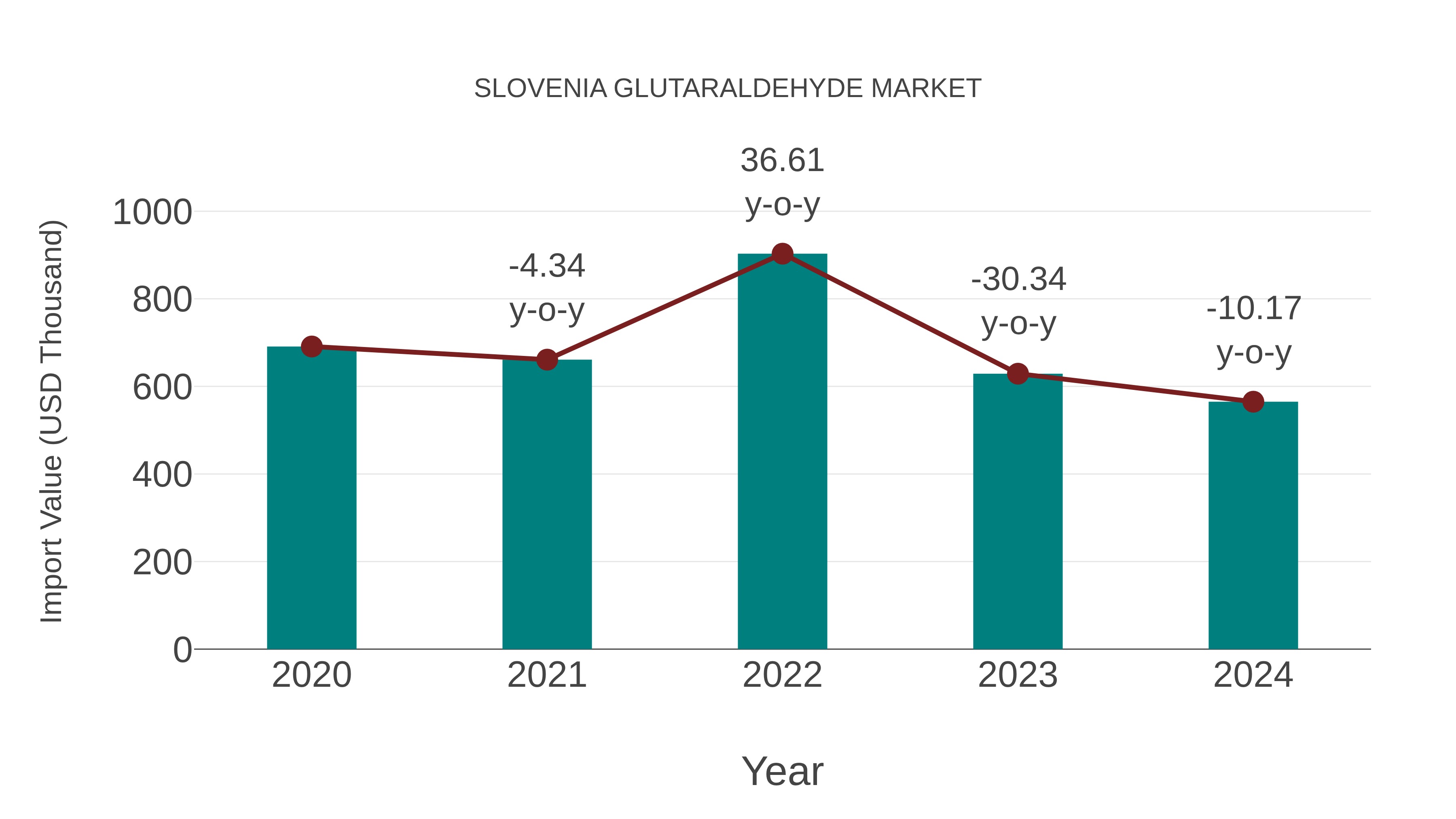  Slovenia Glutaraldehyde Market: Import Trend Analysis