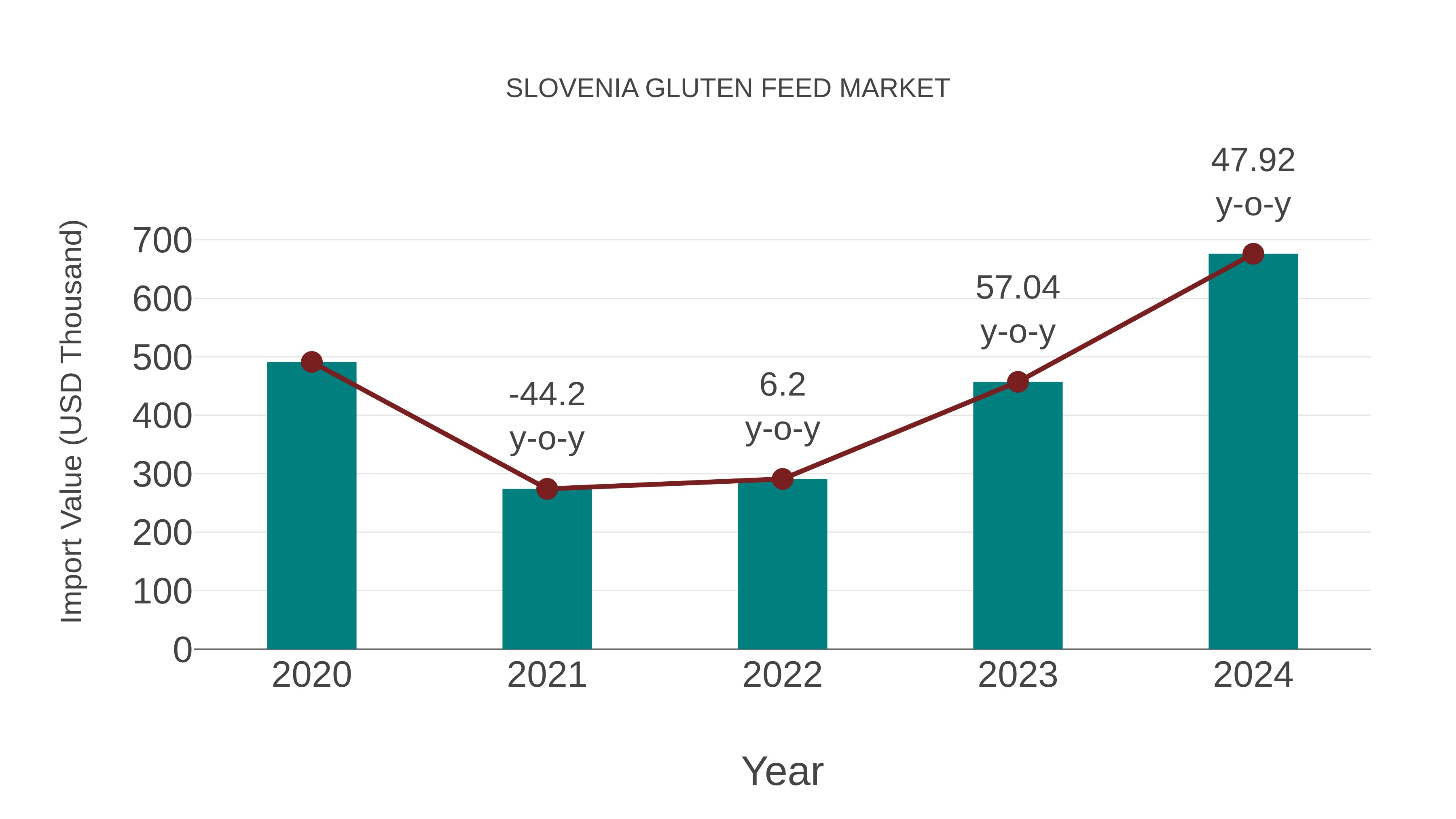  Slovenia Gluten Feed Market: Import Trend Analysis