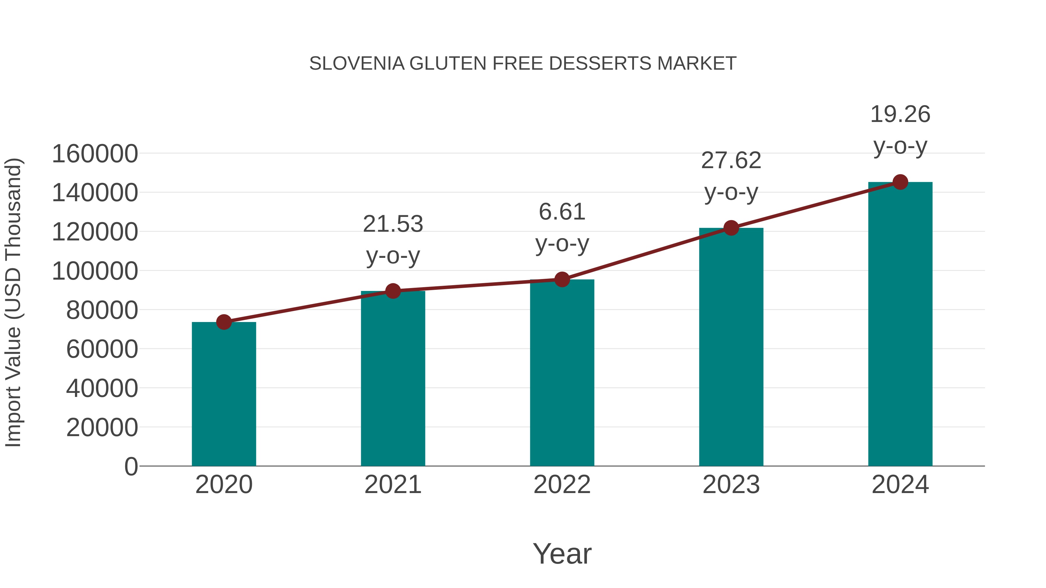  Slovenia Gluten Free Desserts Market: Import Trend Analysis