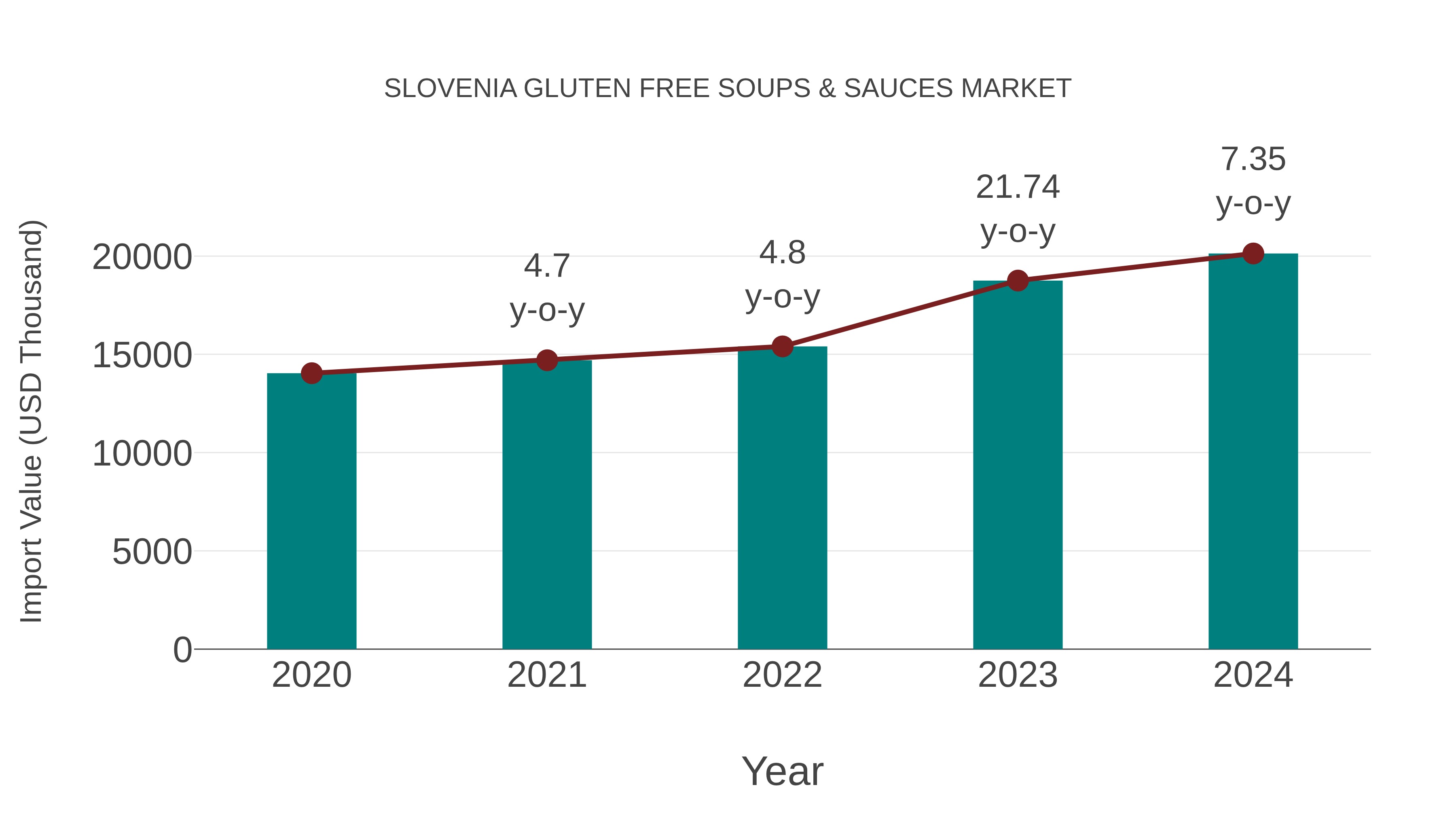 Slovenia Gluten Free Soups & Sauces Market: Import Trend Analysis