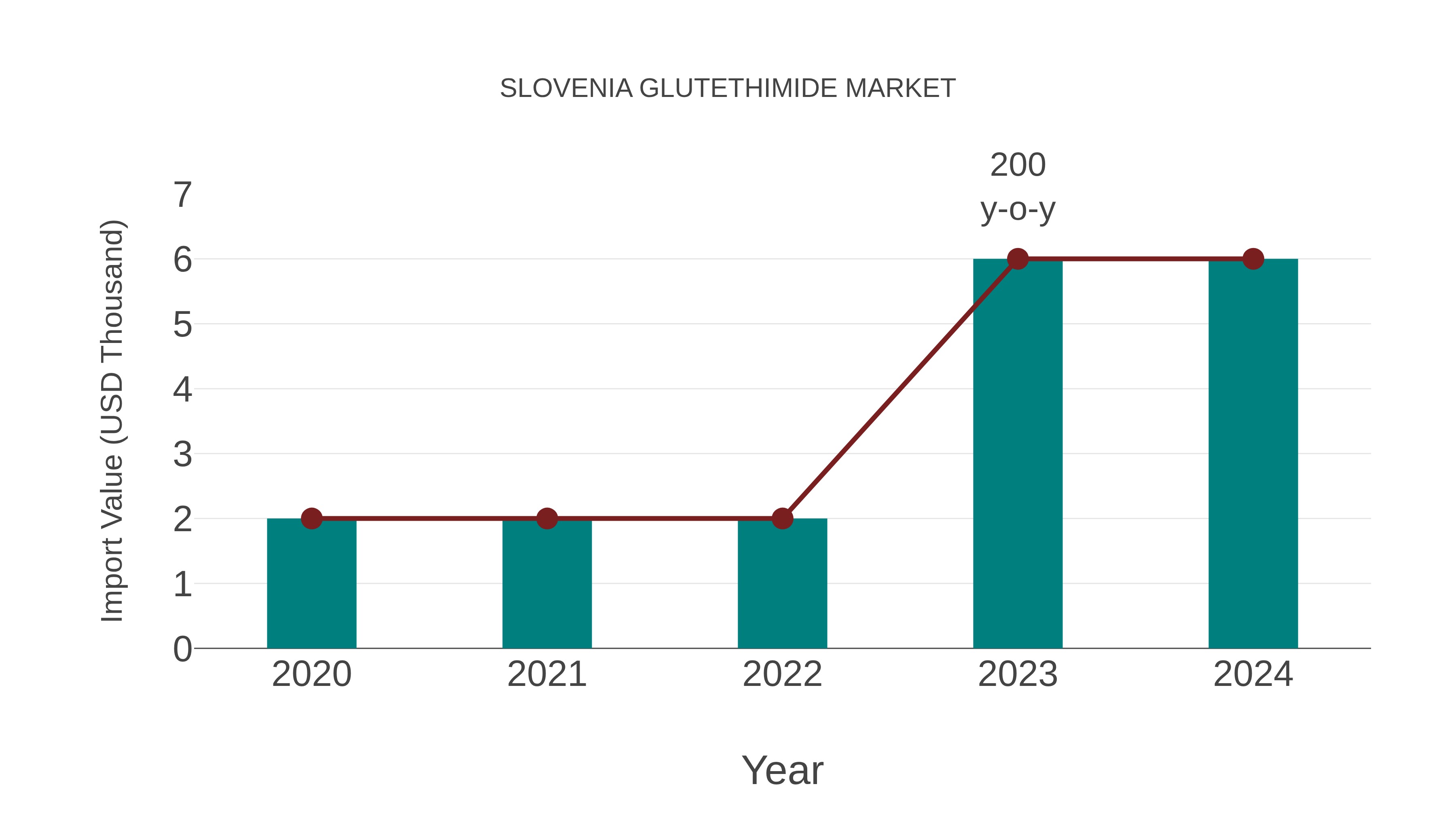  Slovenia Glutethimide Market: Import Trend Analysis