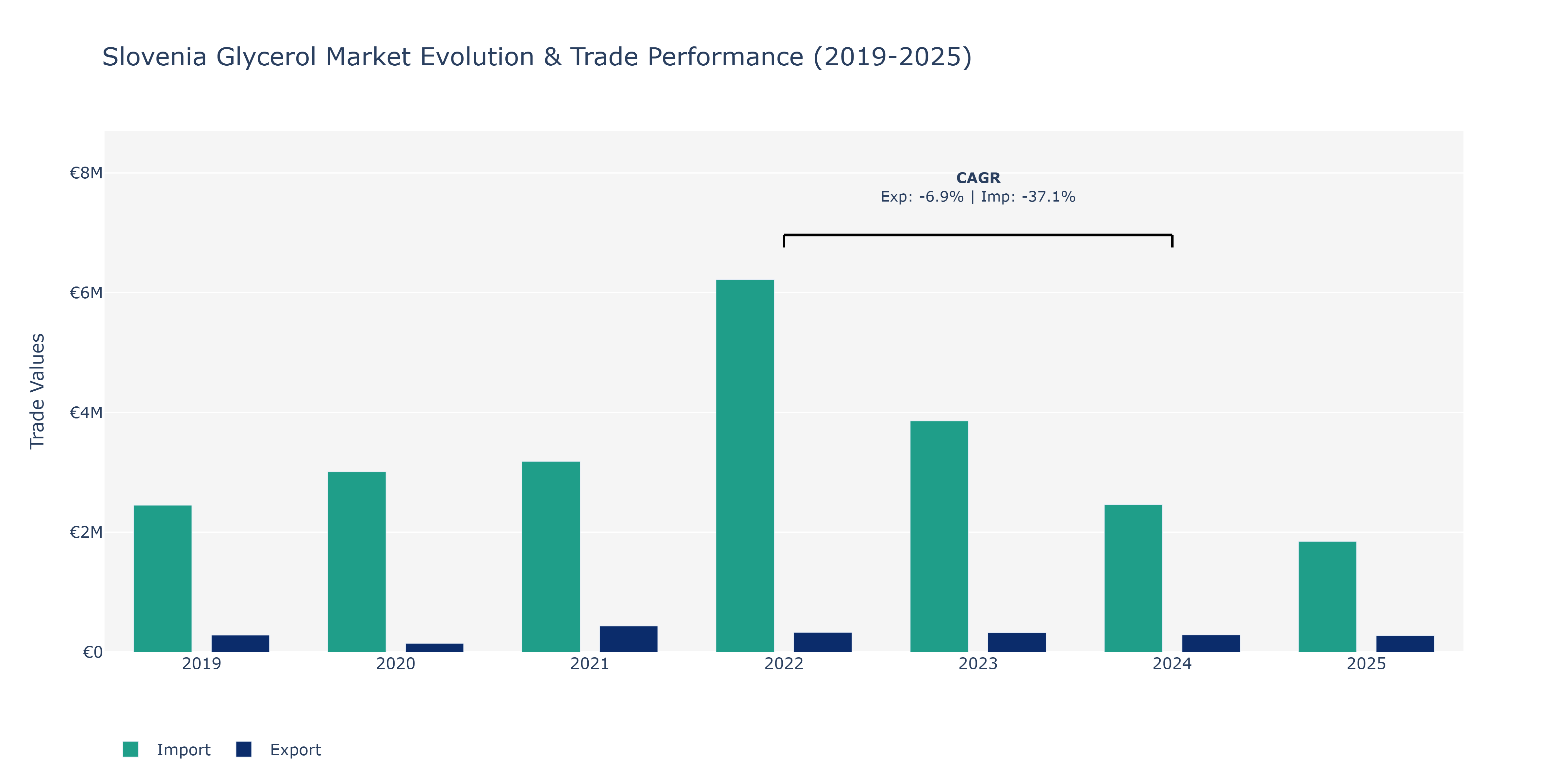 Slovenia Glycerol Market: Production & Trade Performance (2019-2025)