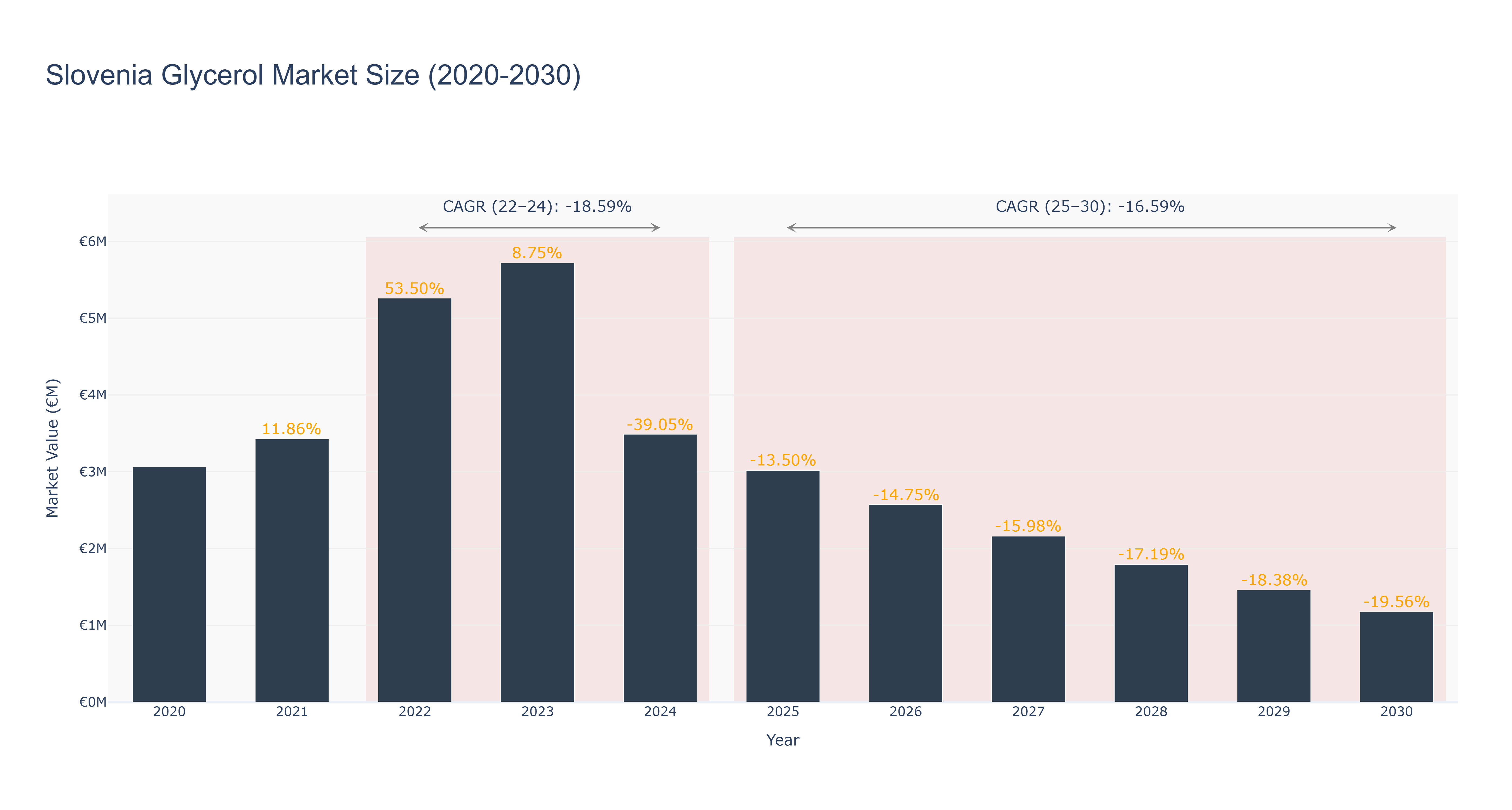Slovenia Glycerol Market Size (2020-2030)