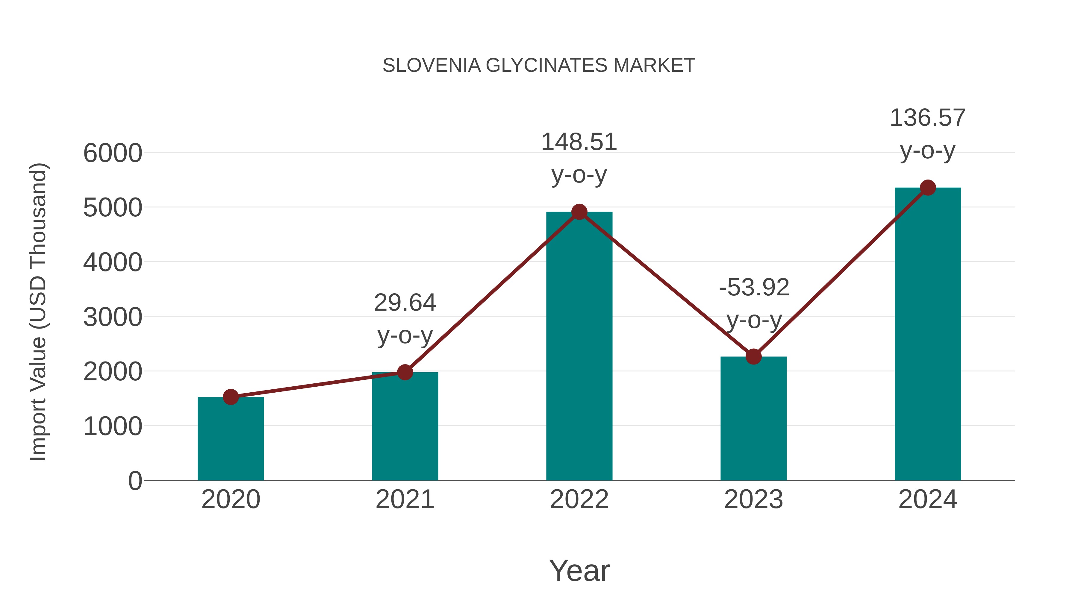  Slovenia Glycinates Market: Import Trend Analysis