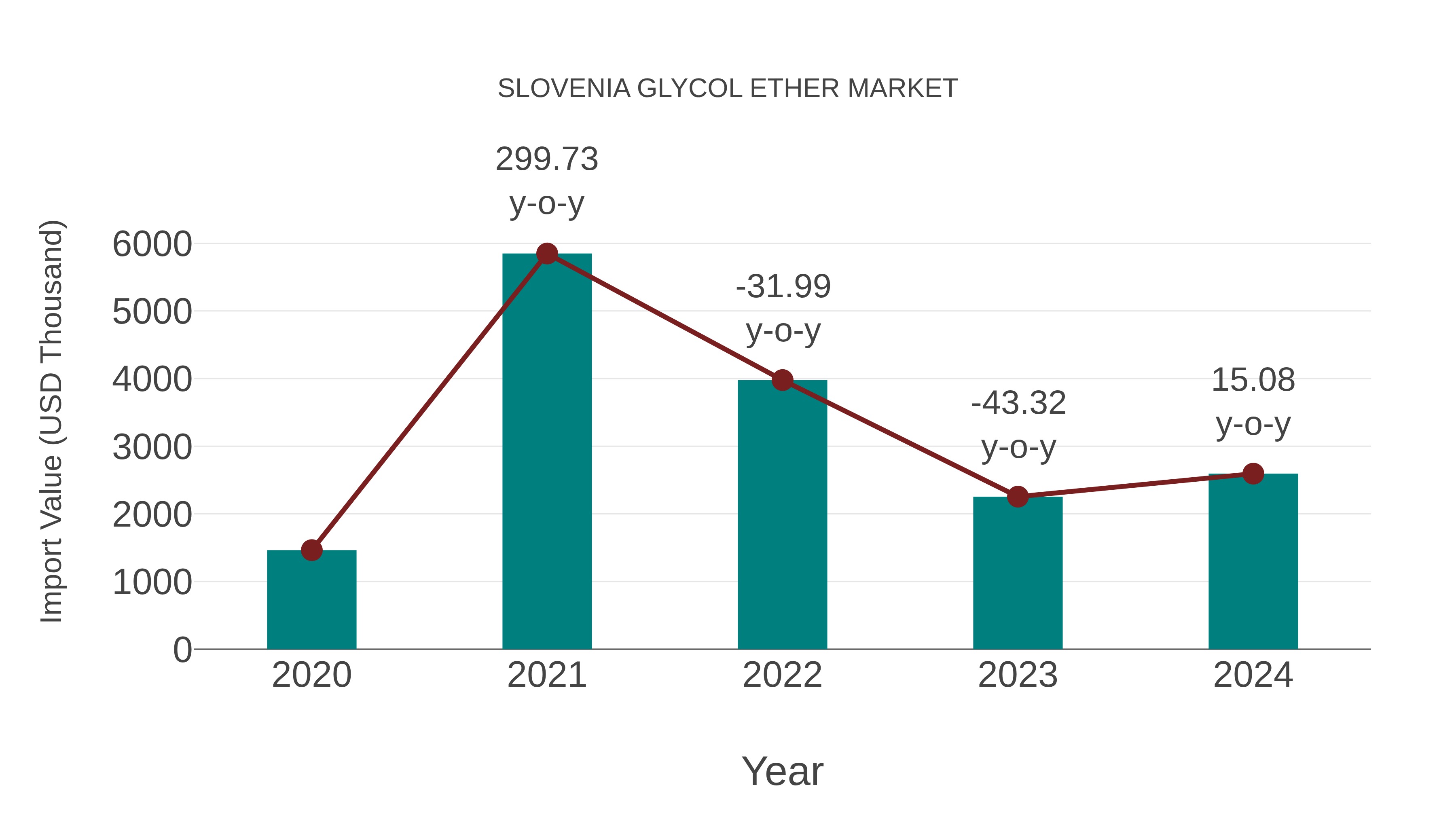  Slovenia Glycol Ether Market: Import Trend Analysis
