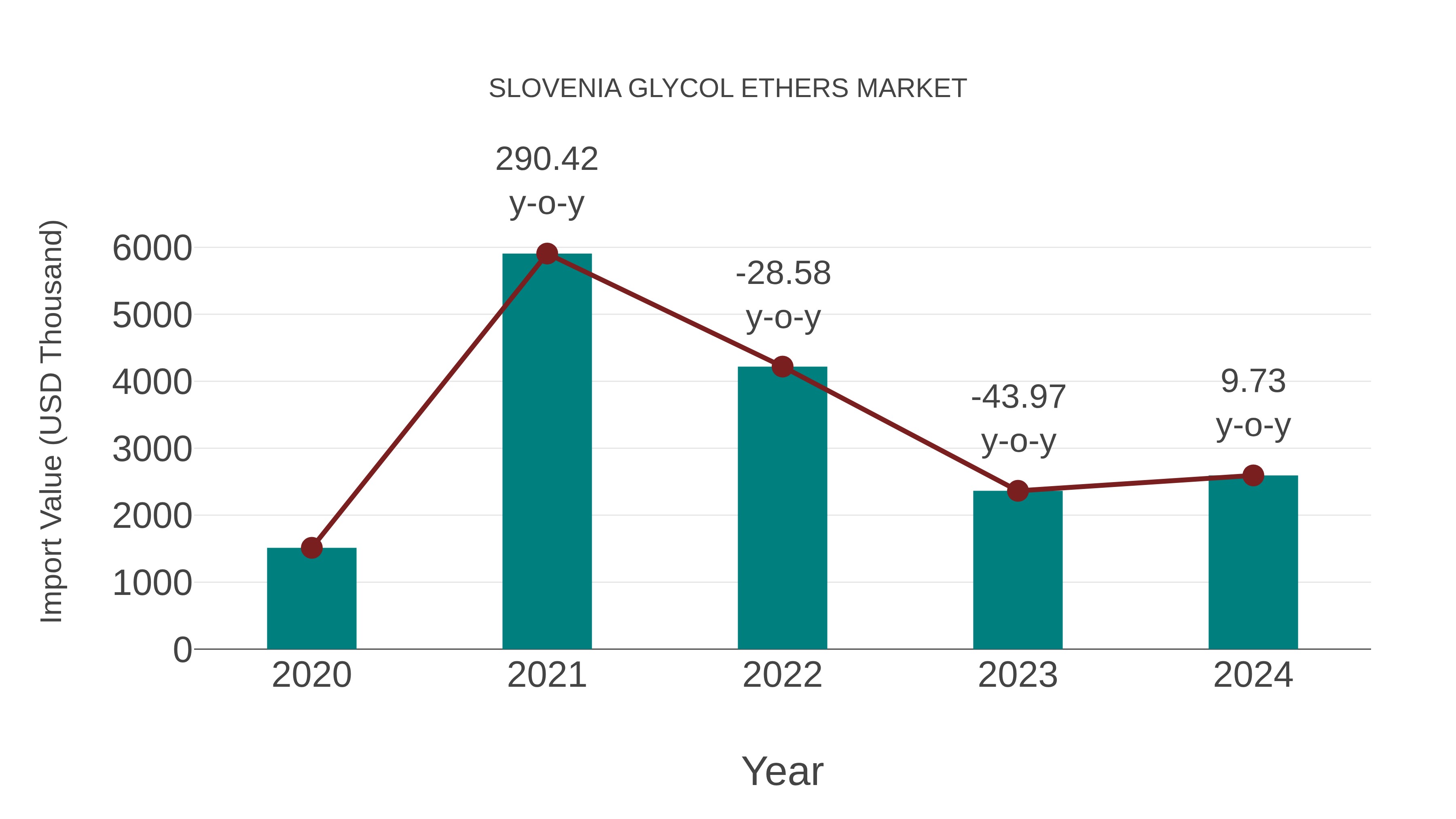  Slovenia Glycol Ethers Market: Import Trend Analysis