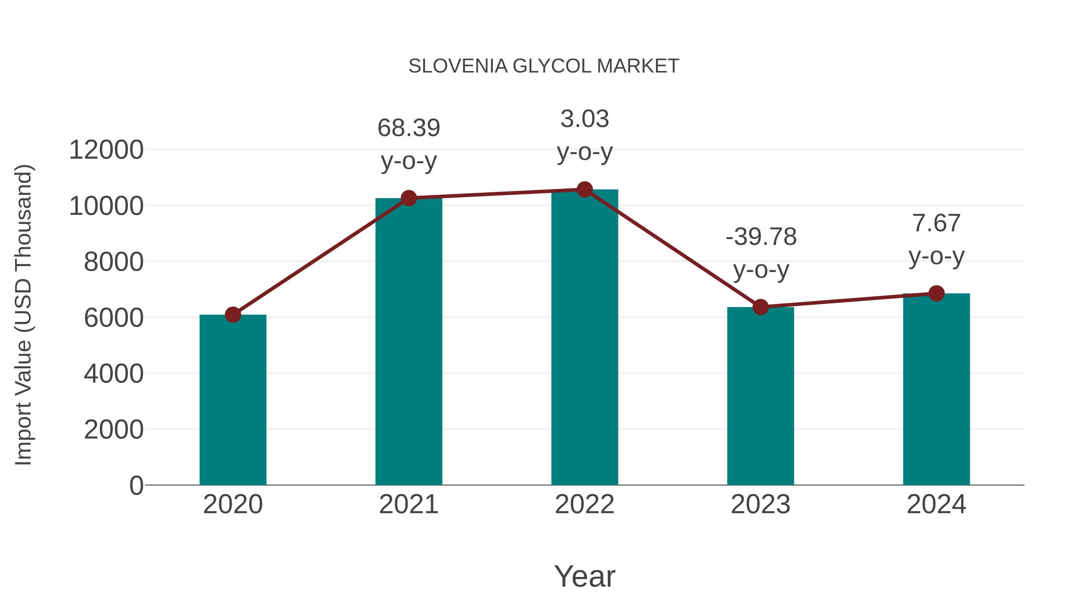  Slovenia Glycol Market: Import Trend Analysis