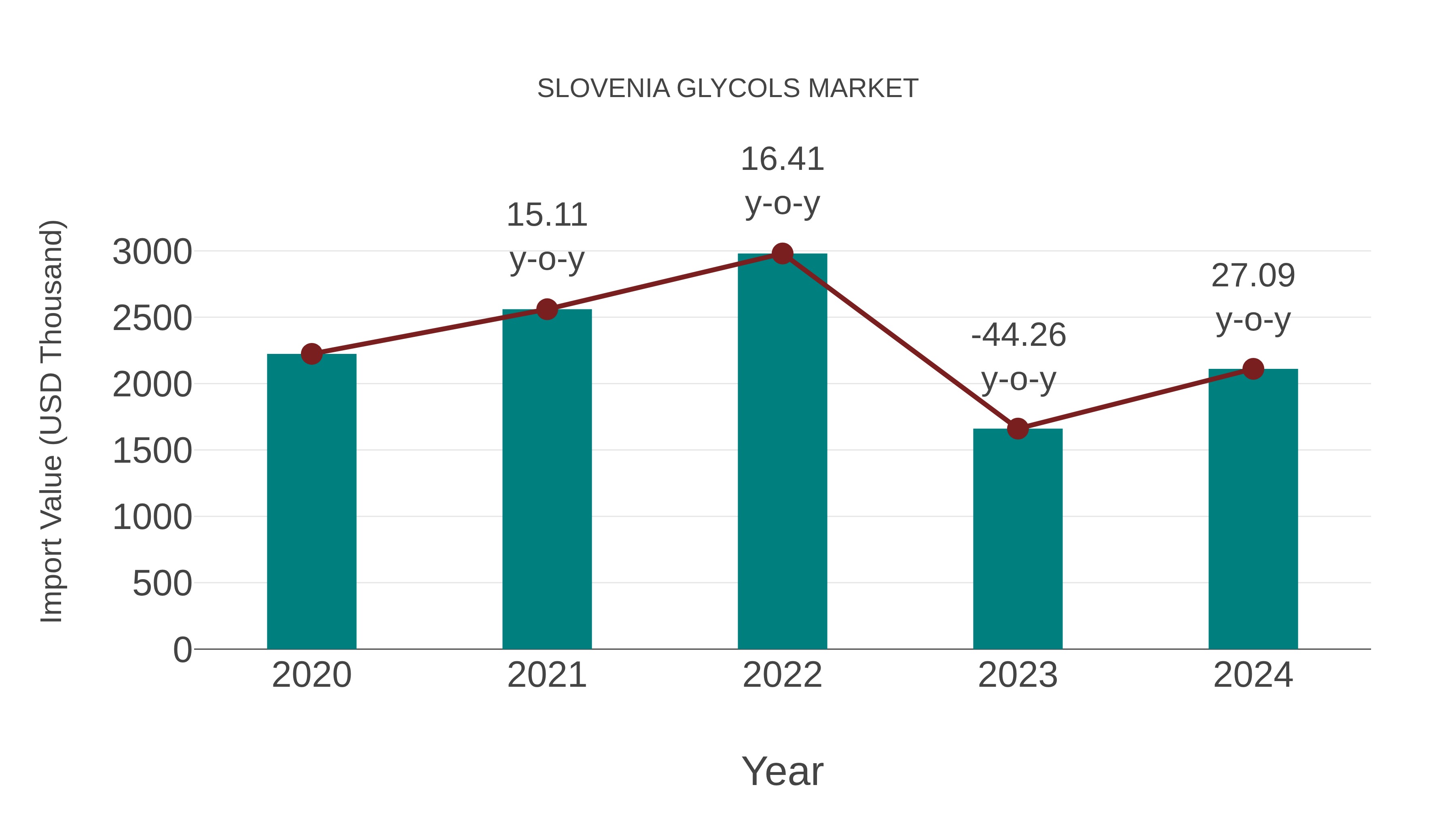  Slovenia Glycols Market: Import Trend Analysis