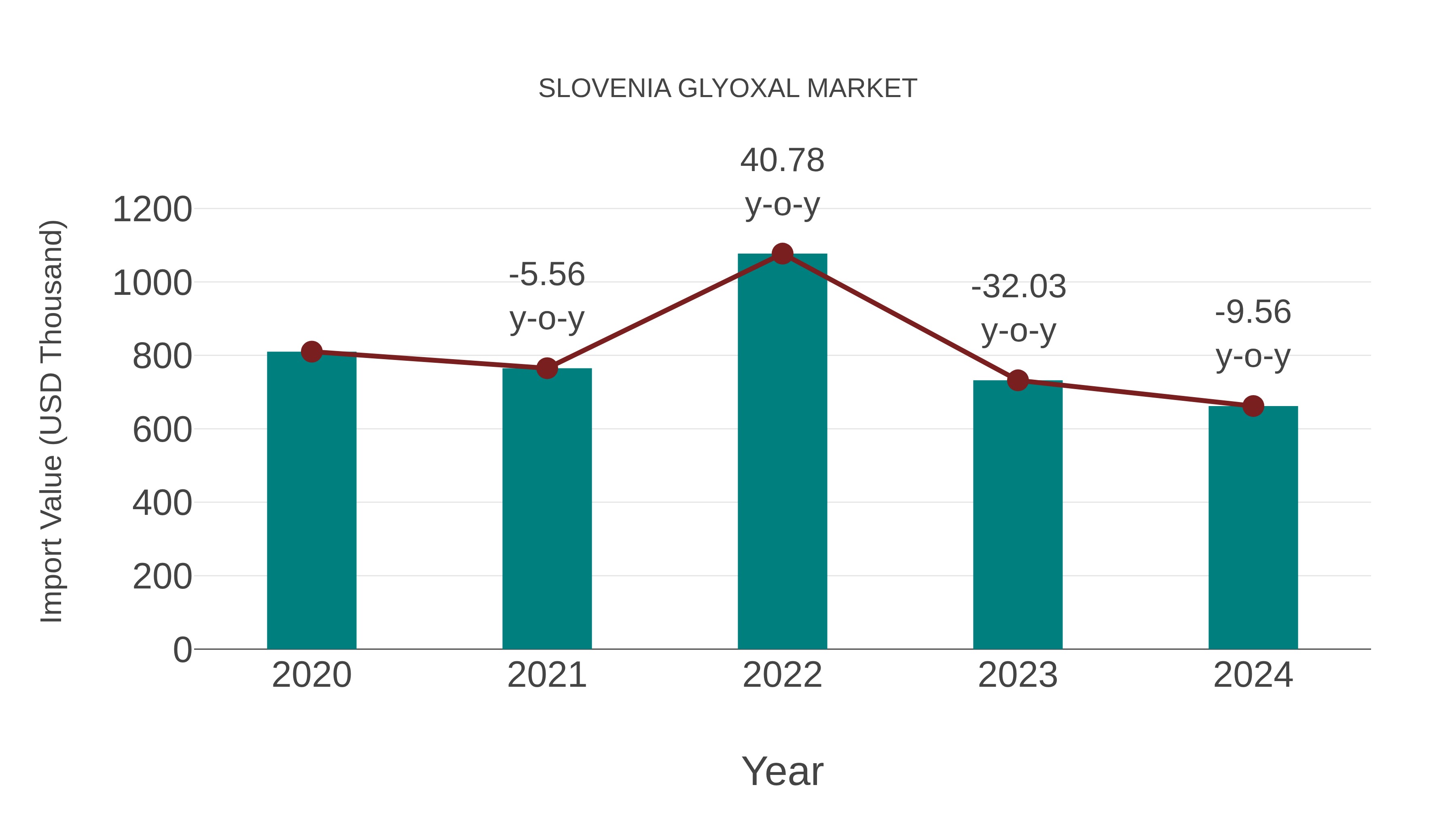  Slovenia Glyoxal Market: Import Trend Analysis