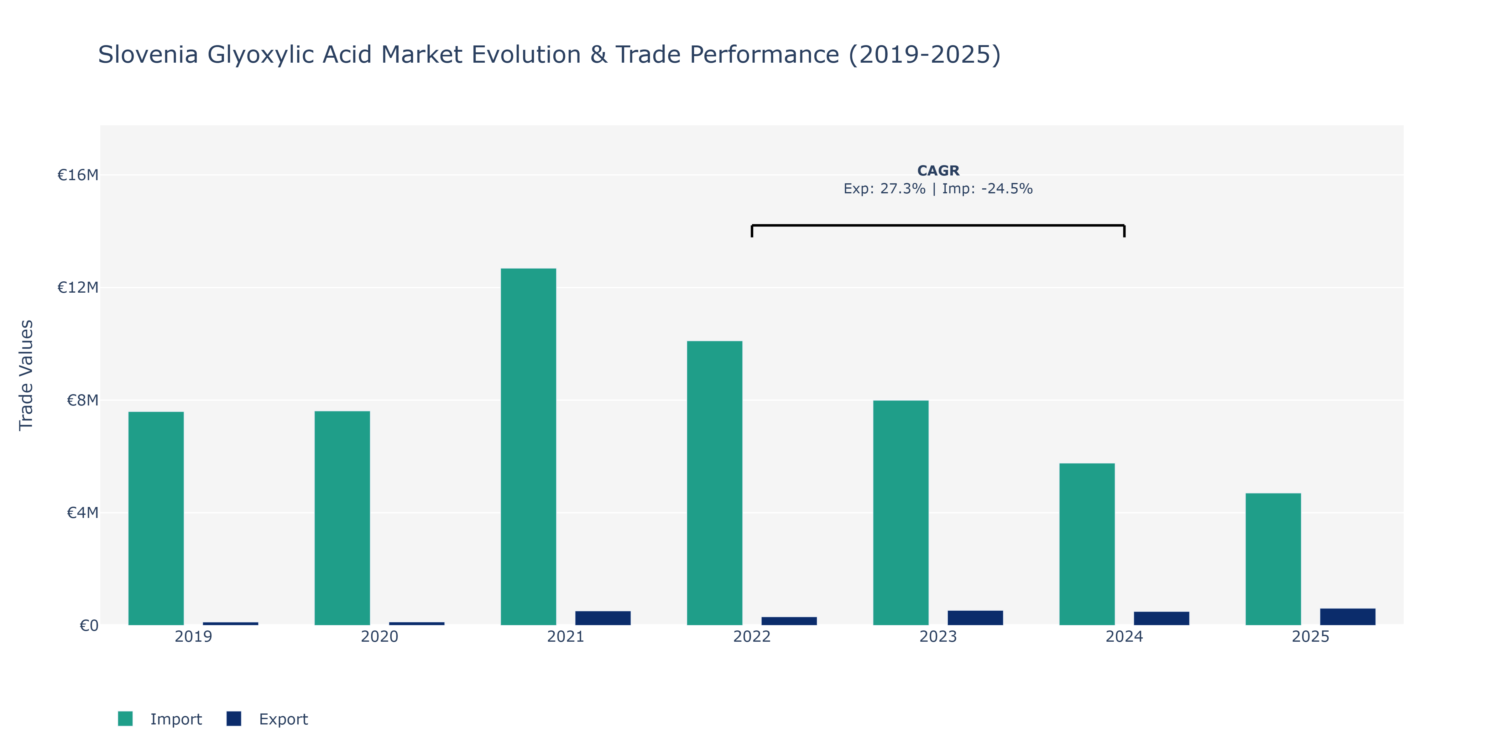 Slovenia Glyoxylic Acid Market: Production & Trade Performance (2019-2025)