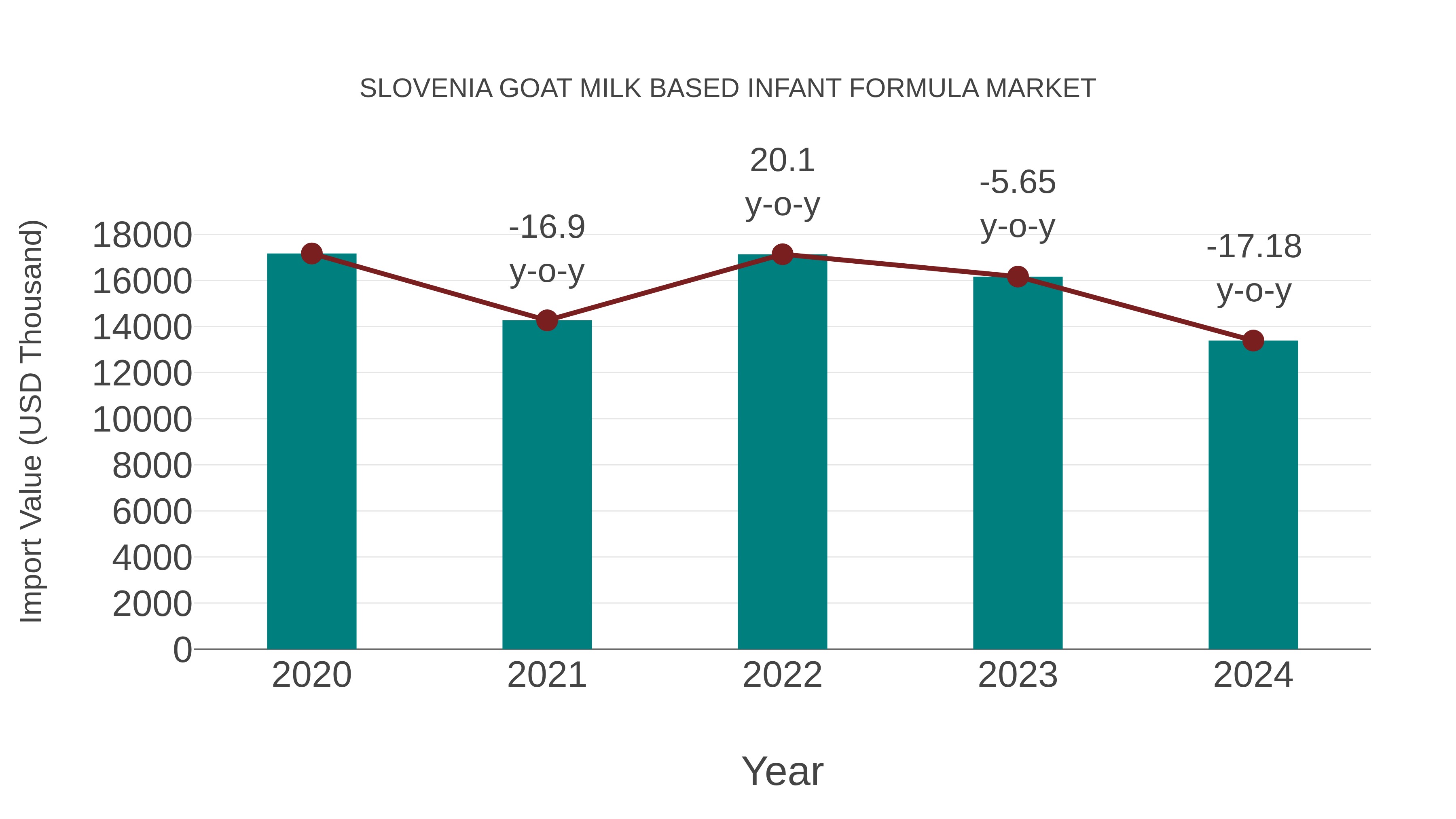  Slovenia Goat Milk Based Infant Formula Market: Import Trend Analysis