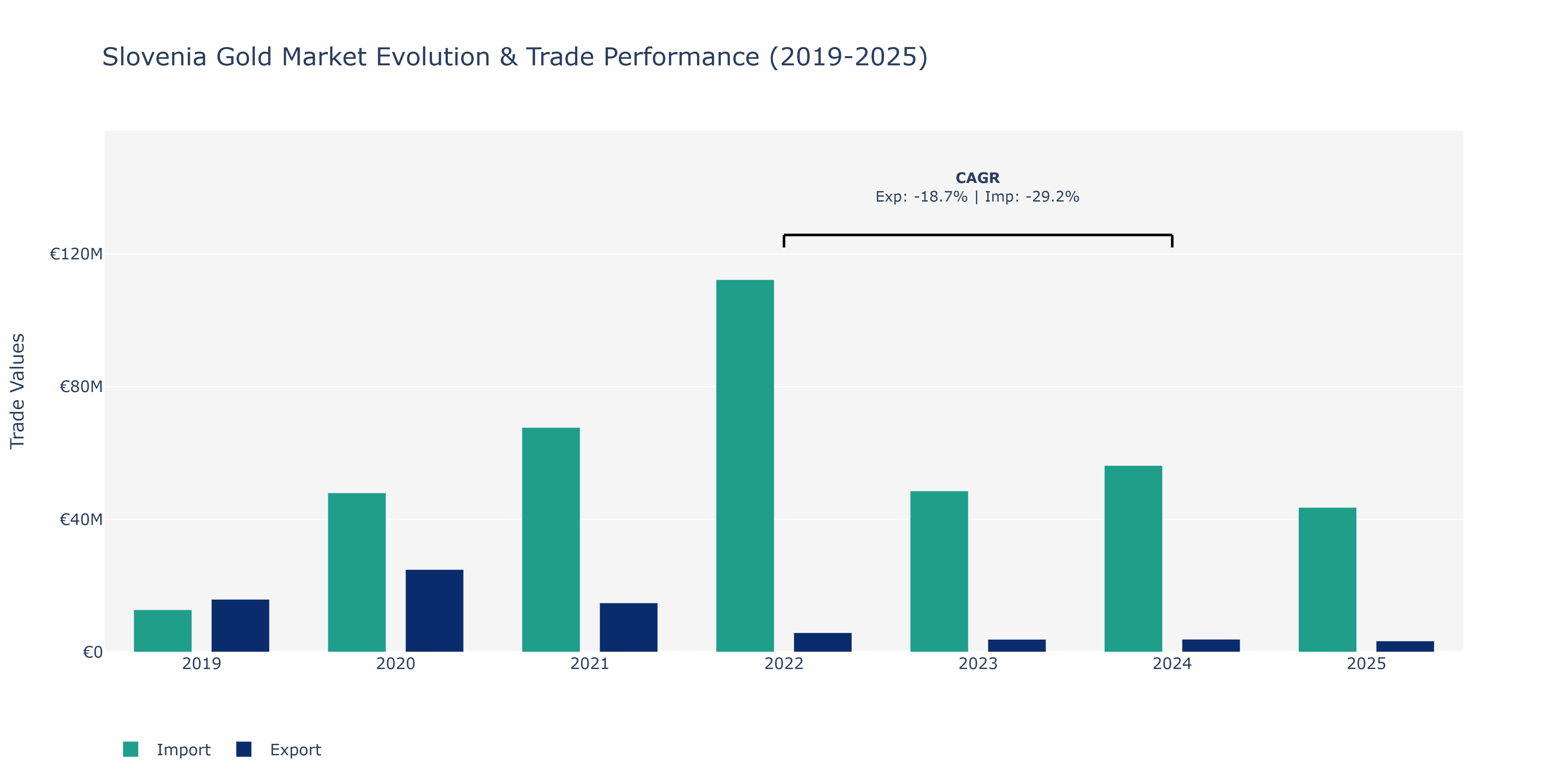 Slovenia Gold Market: Production & Trade Performance (2019-2025)