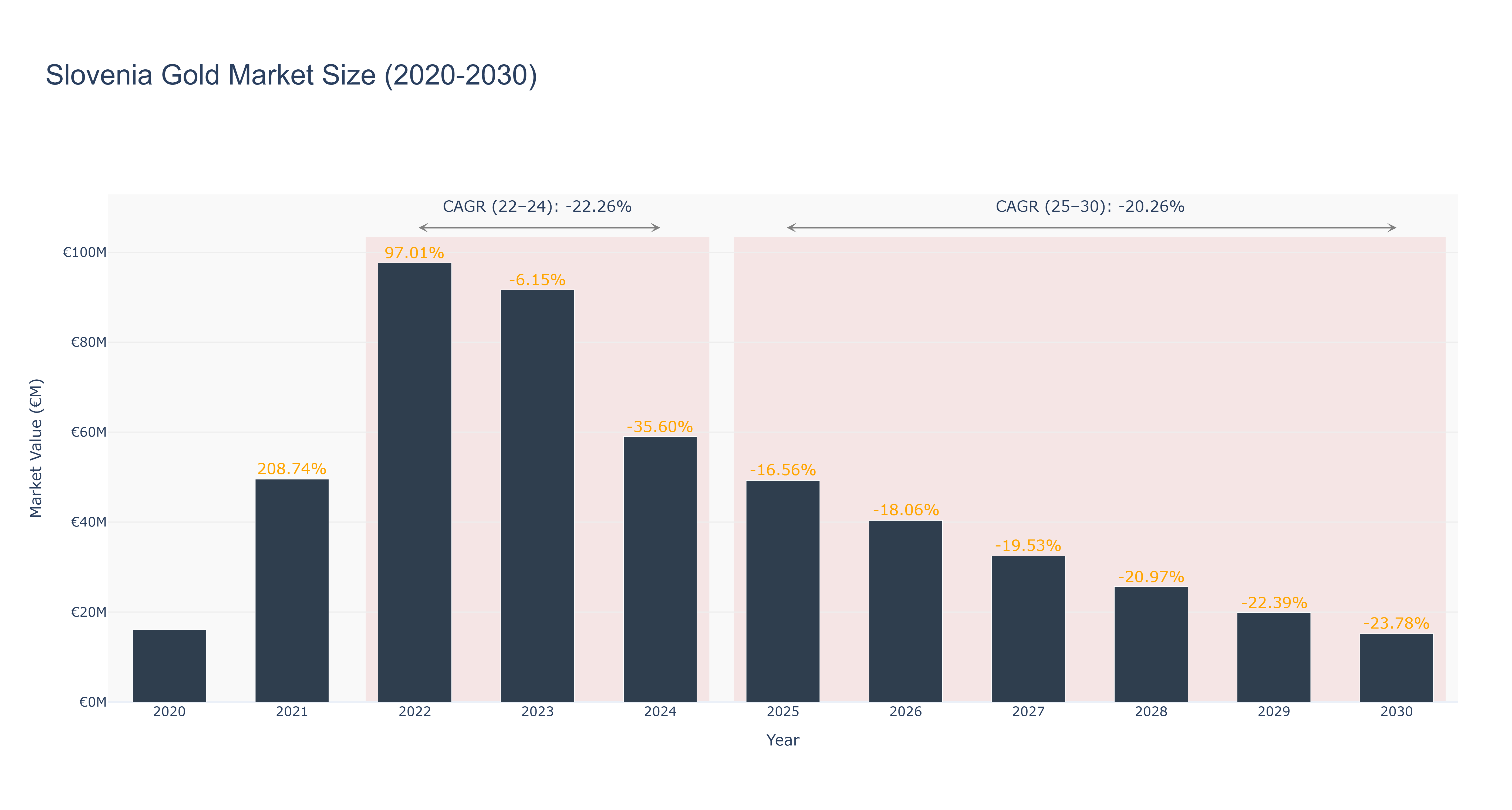 Slovenia Gold Market Size (2020-2030)