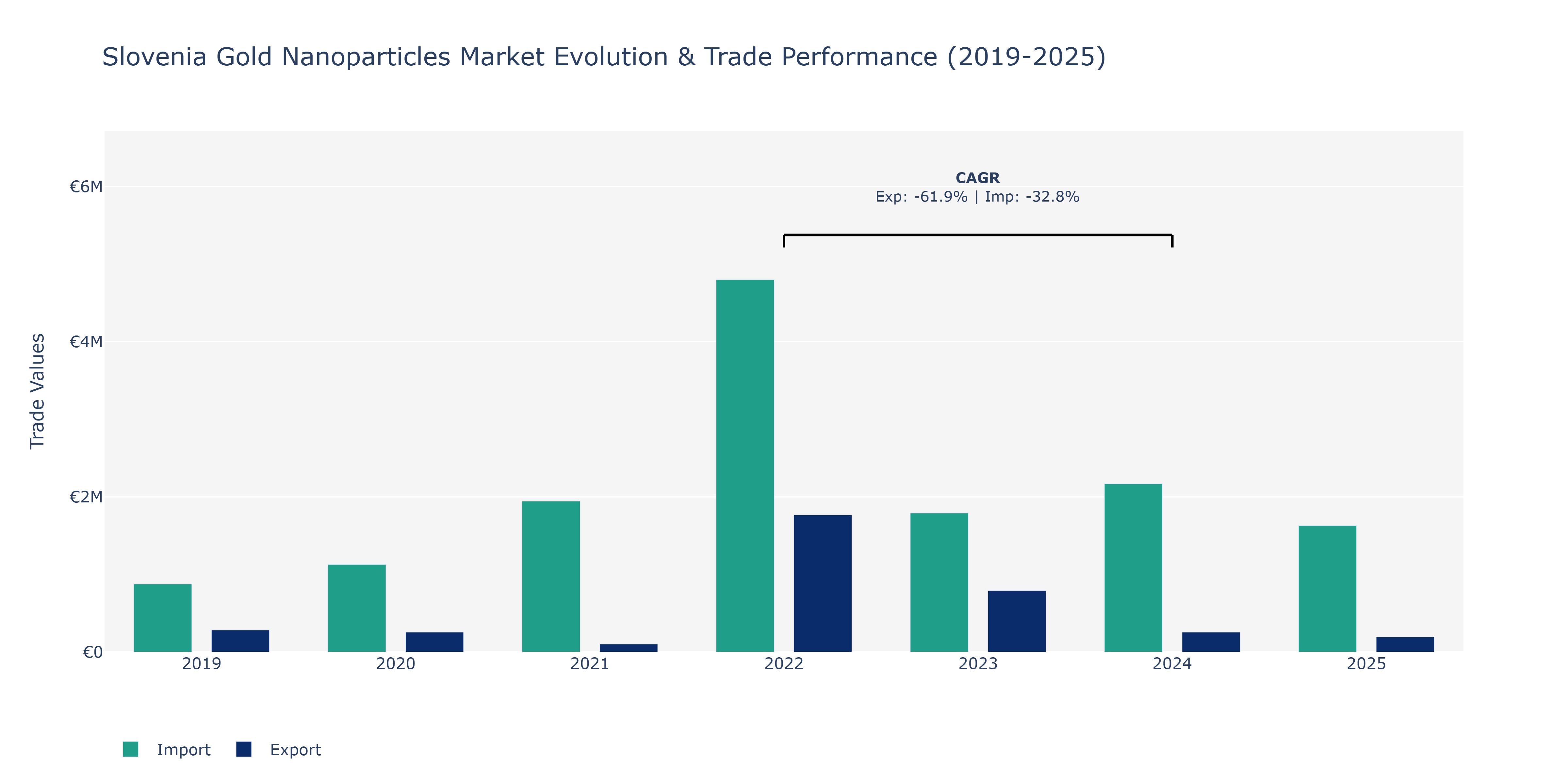 Slovenia Gold Nanoparticles Market: Production & Trade Performance (2019-2025)
