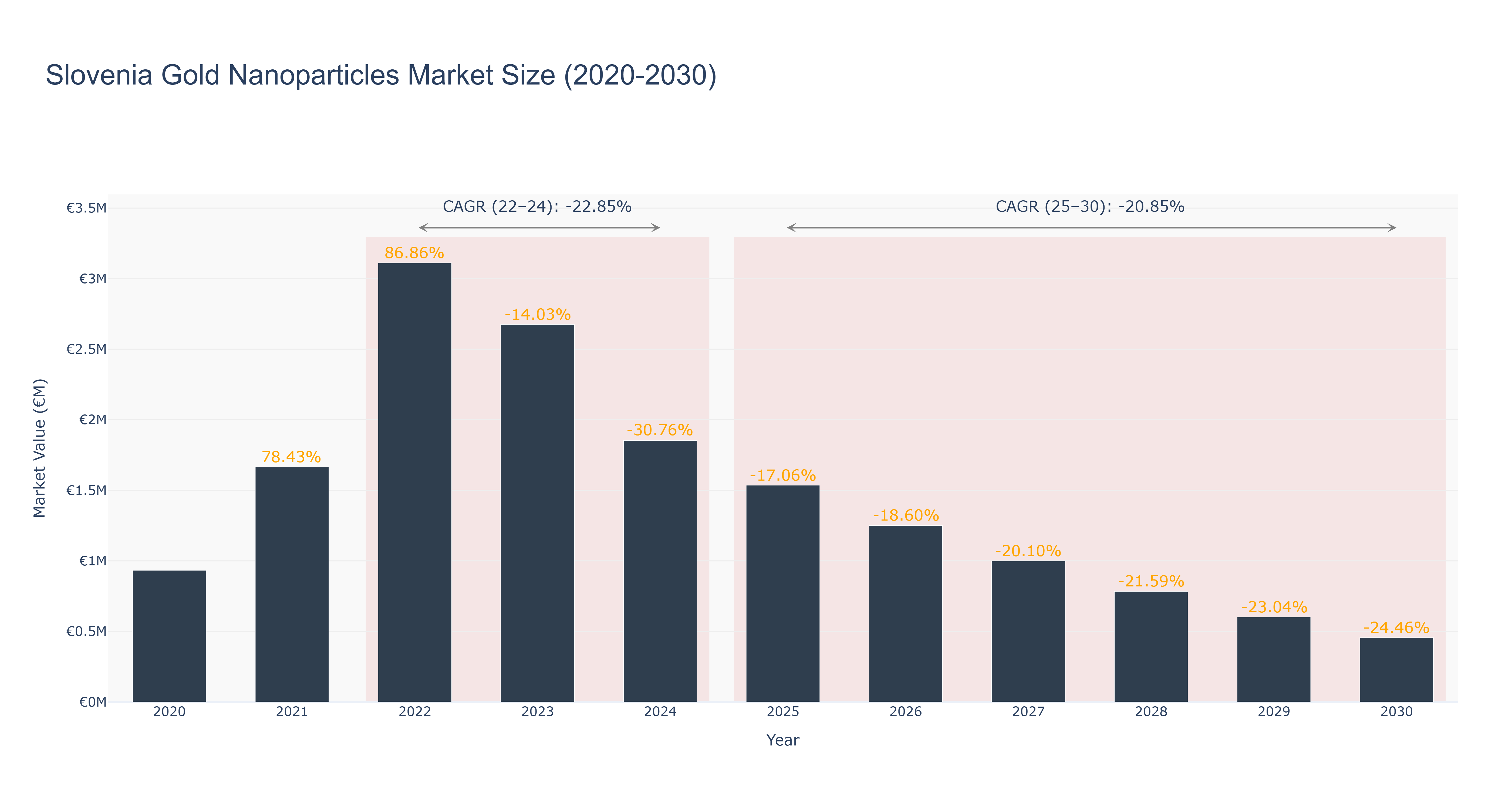 Slovenia Gold Nanoparticles Market Size (2020-2030)