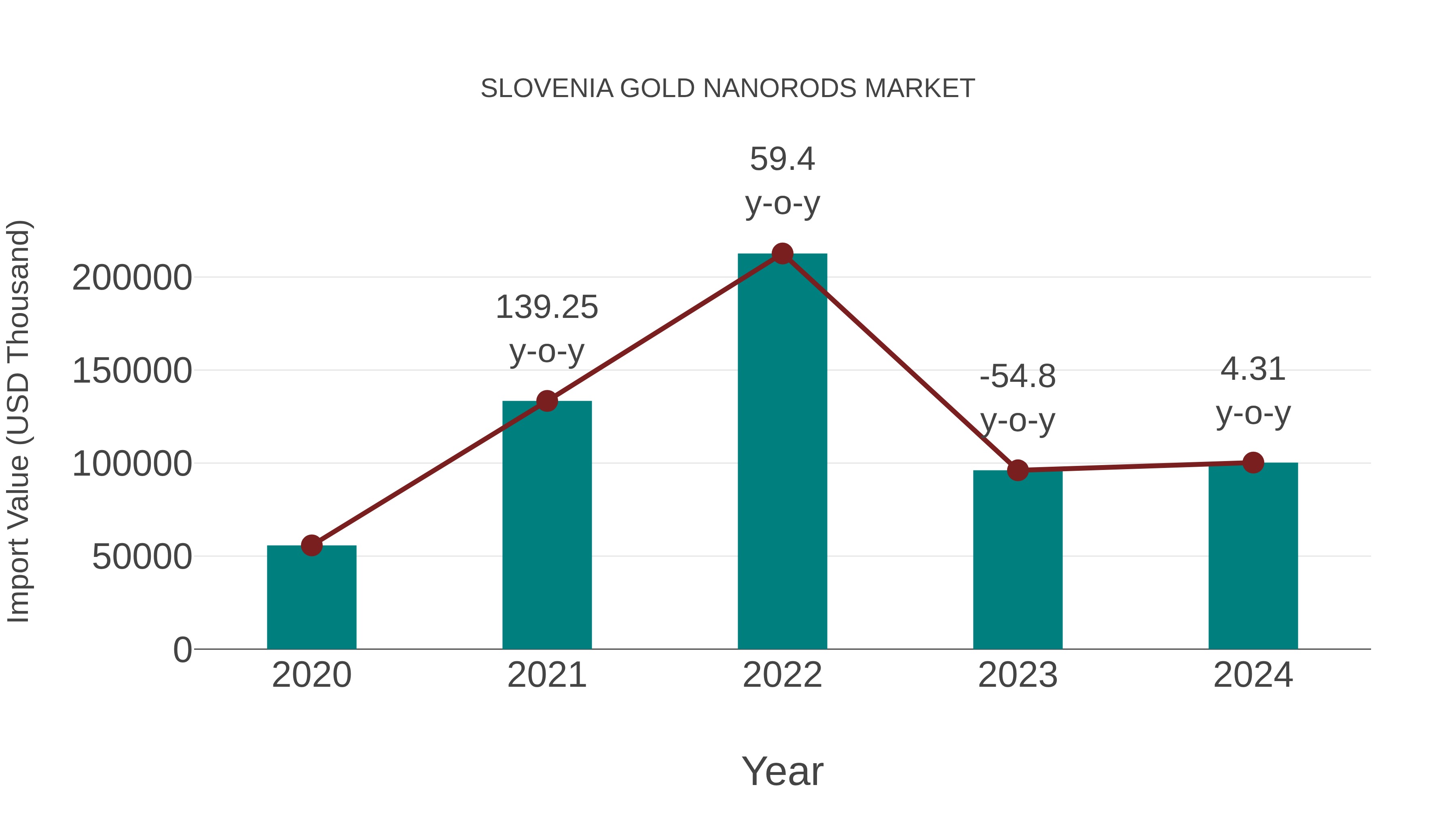  Slovenia Gold Nanorods Market: Import Trend Analysis