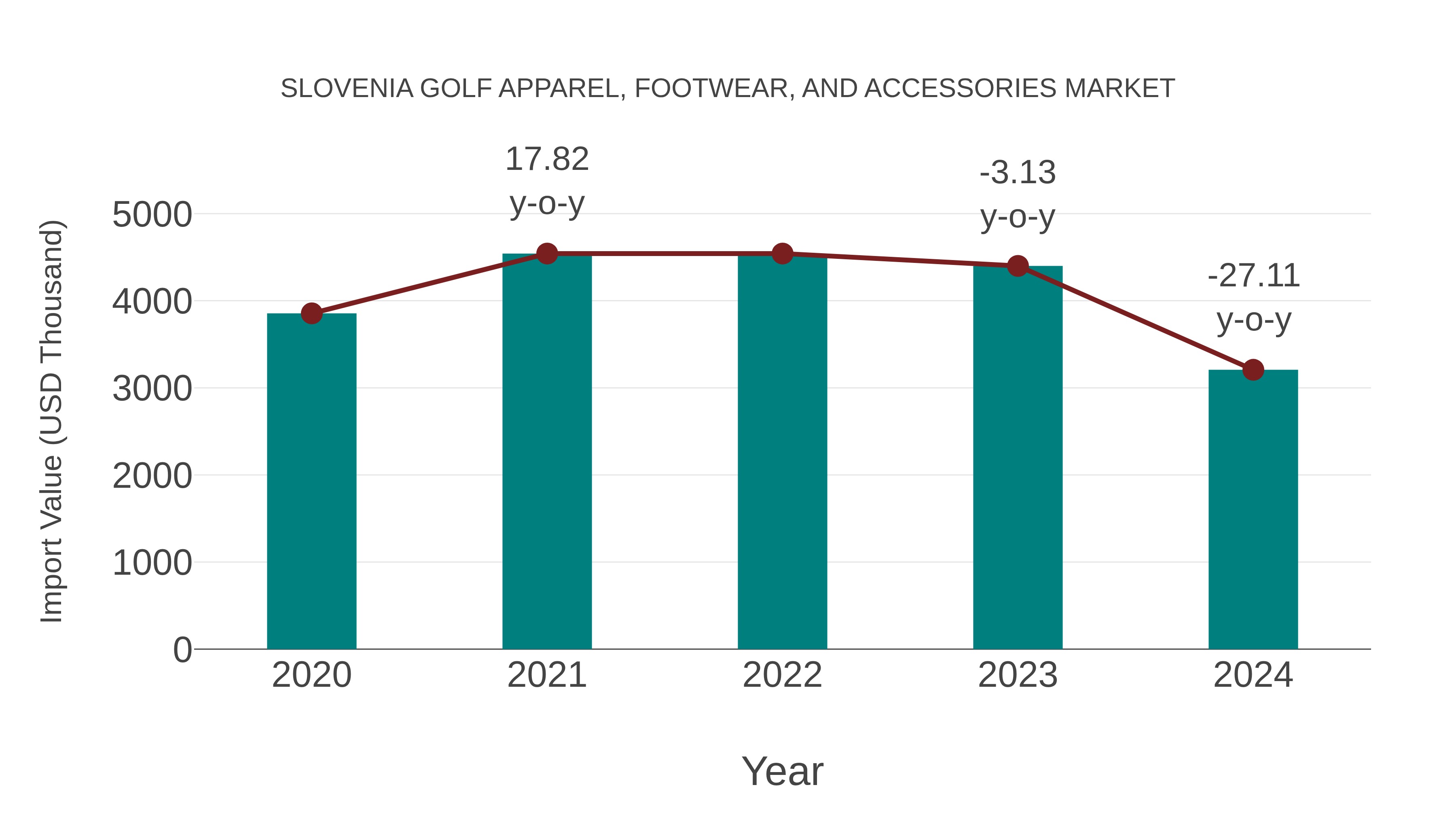 Slovenia Golf Apparel, Footwear, and Accessories Market: Import Trend Analysis