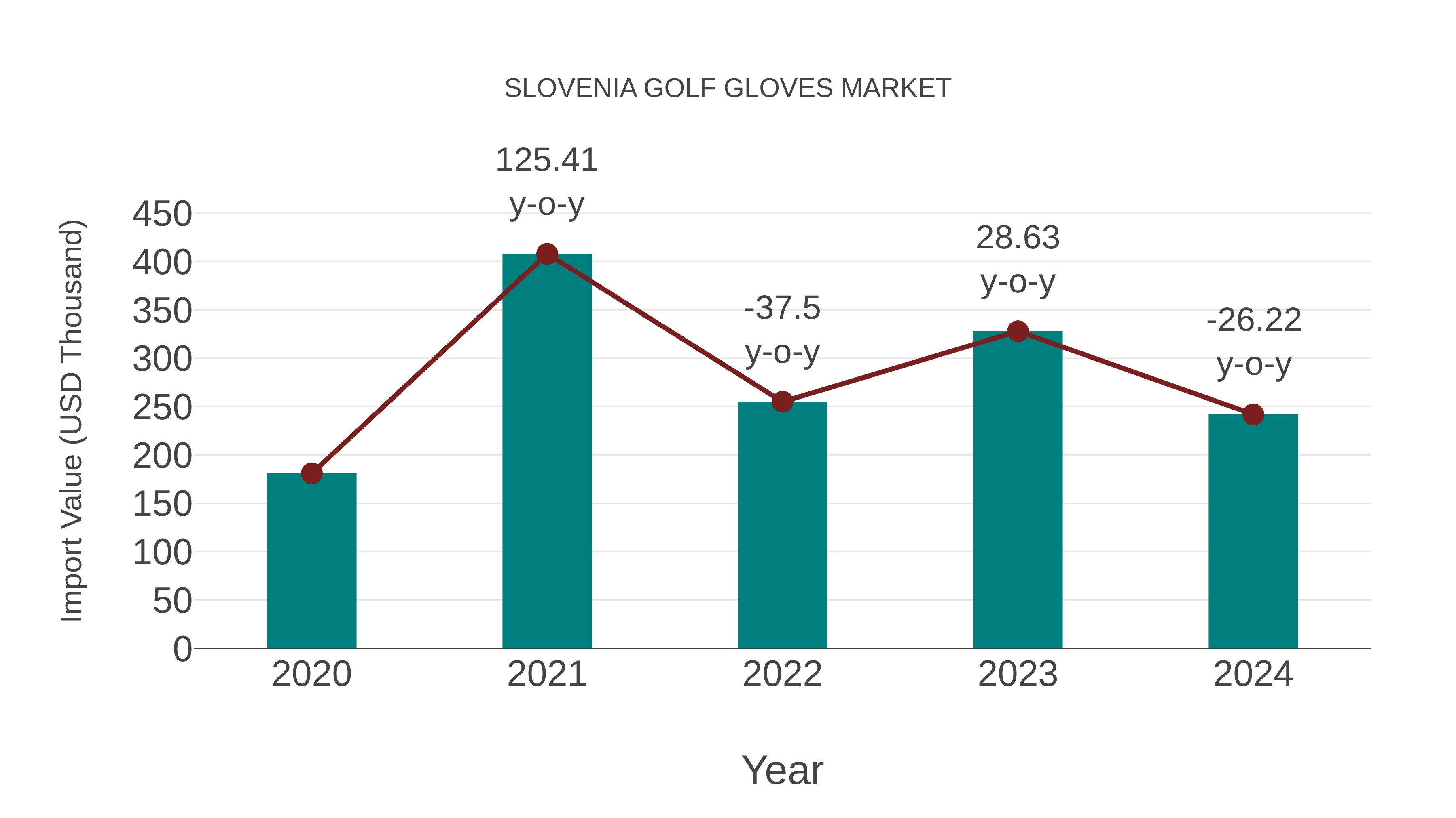  Slovenia Golf Gloves Market: Import Trend Analysis