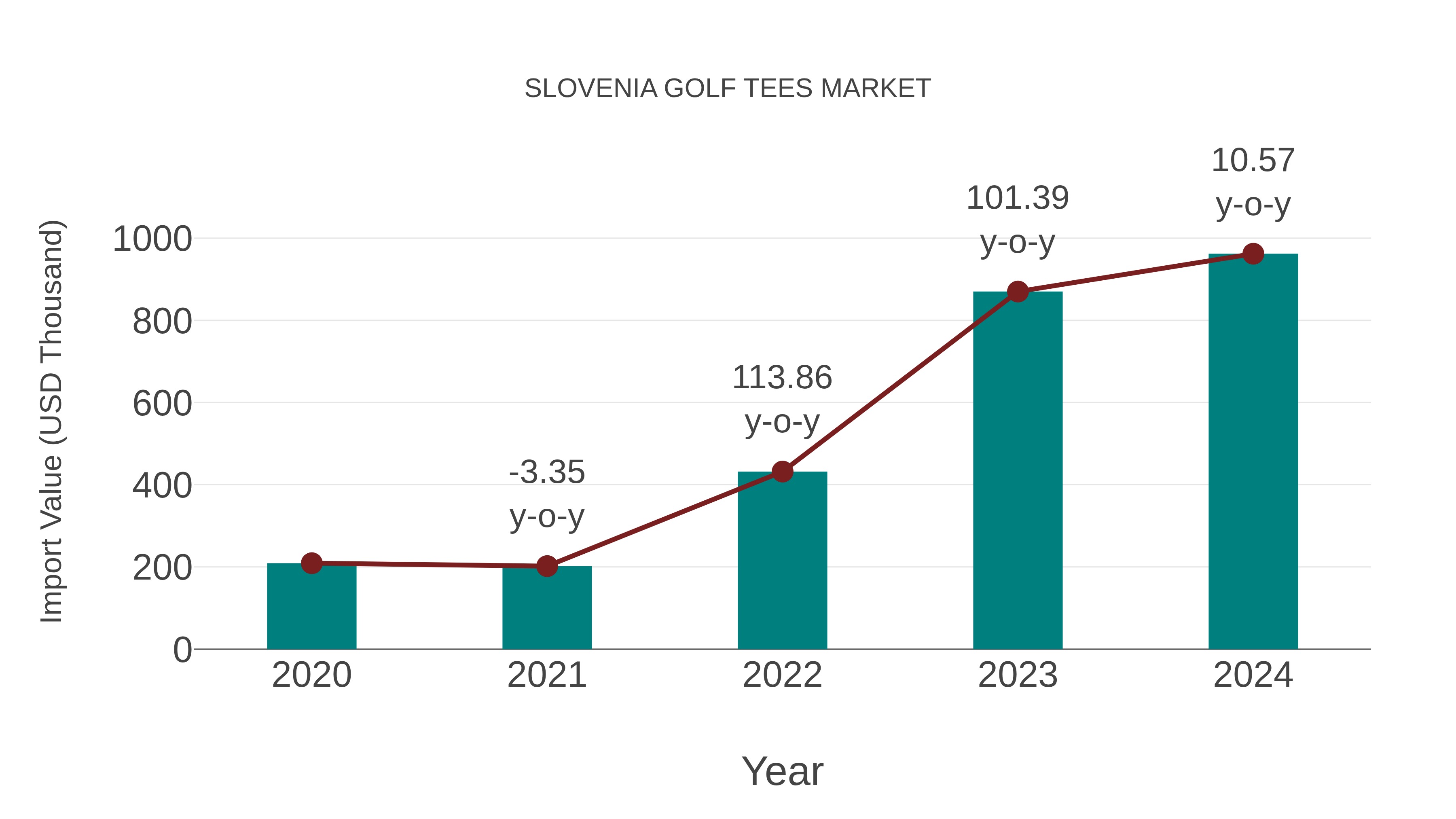  Slovenia Golf Tees Market: Import Trend Analysis