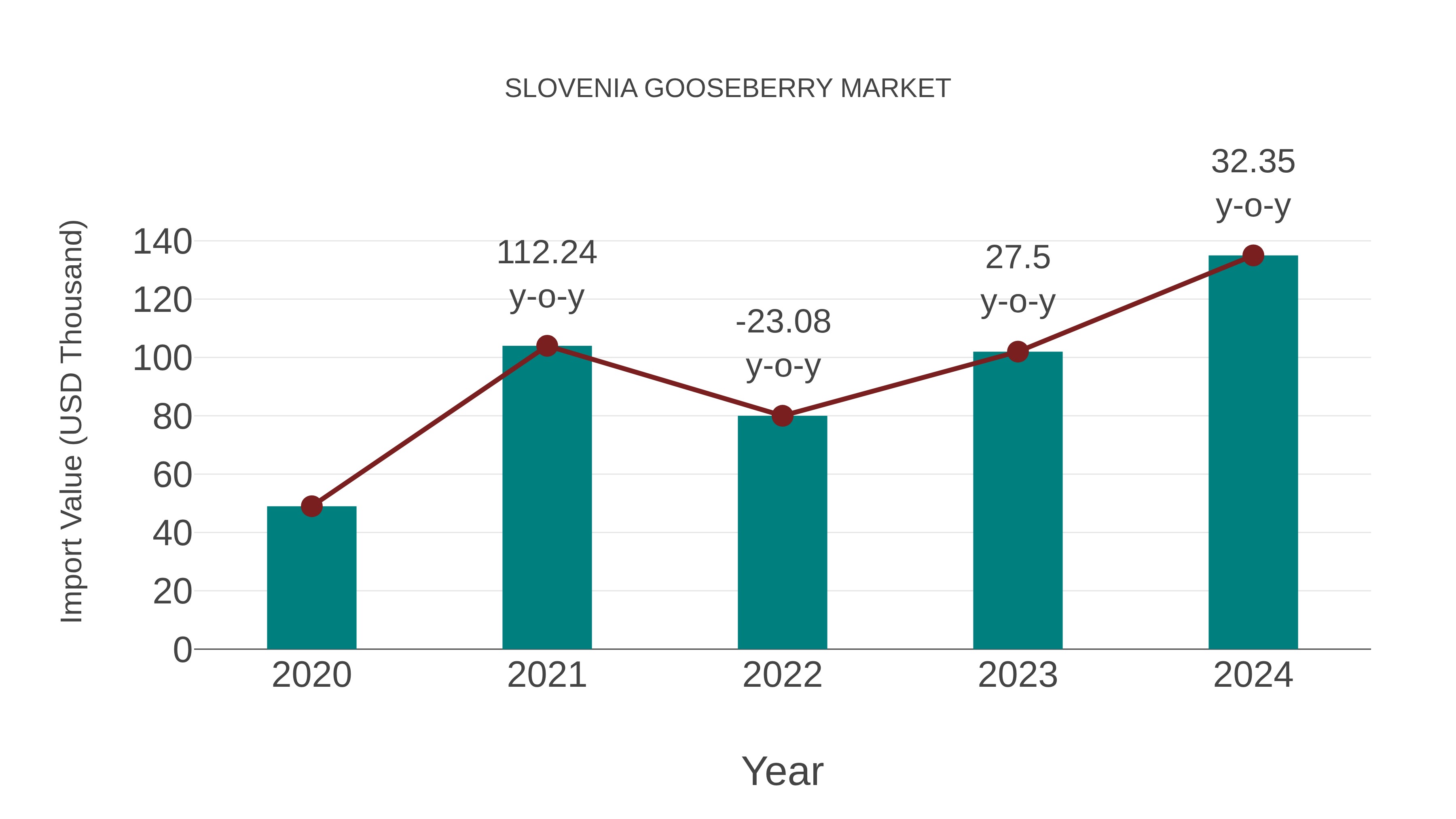  Slovenia Gooseberry Market: Import Trend Analysis