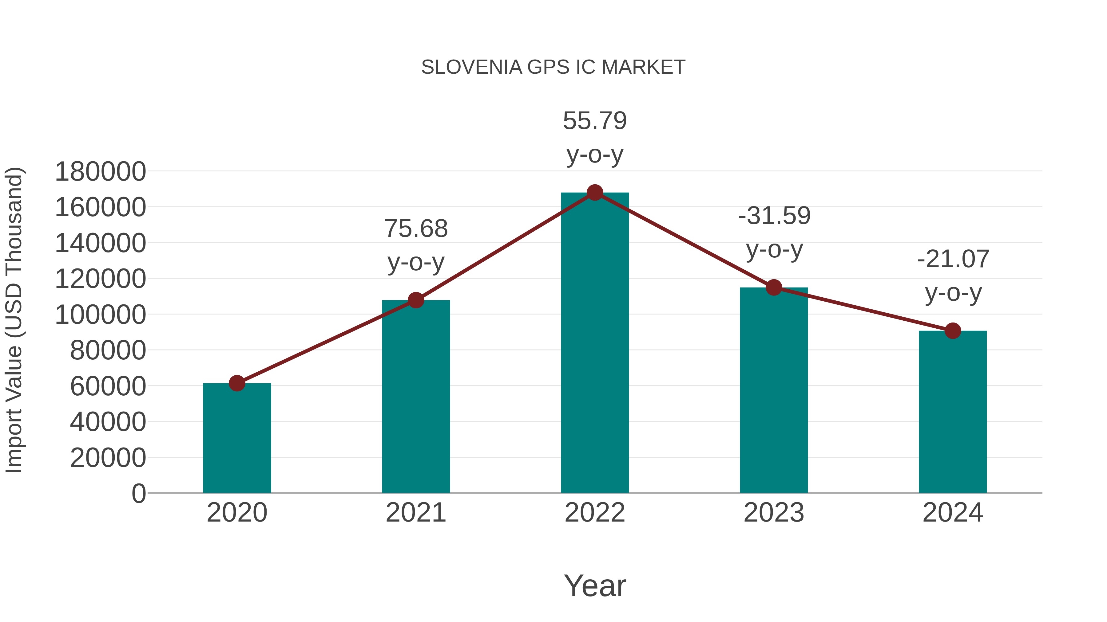  Slovenia Gps Ic Market: Import Trend Analysis