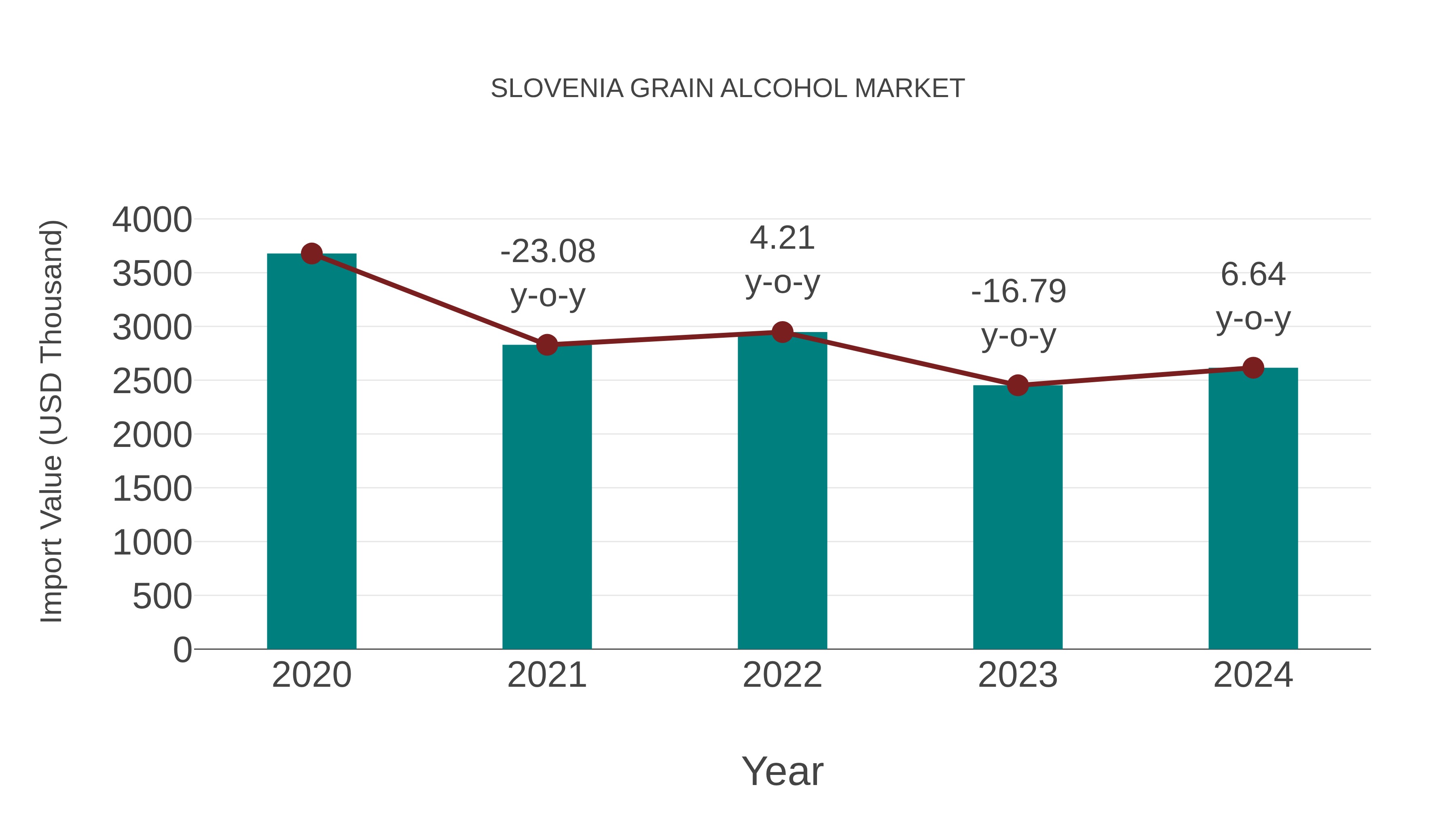 Slovenia Grain Alcohol Market: Import Trend Analysis