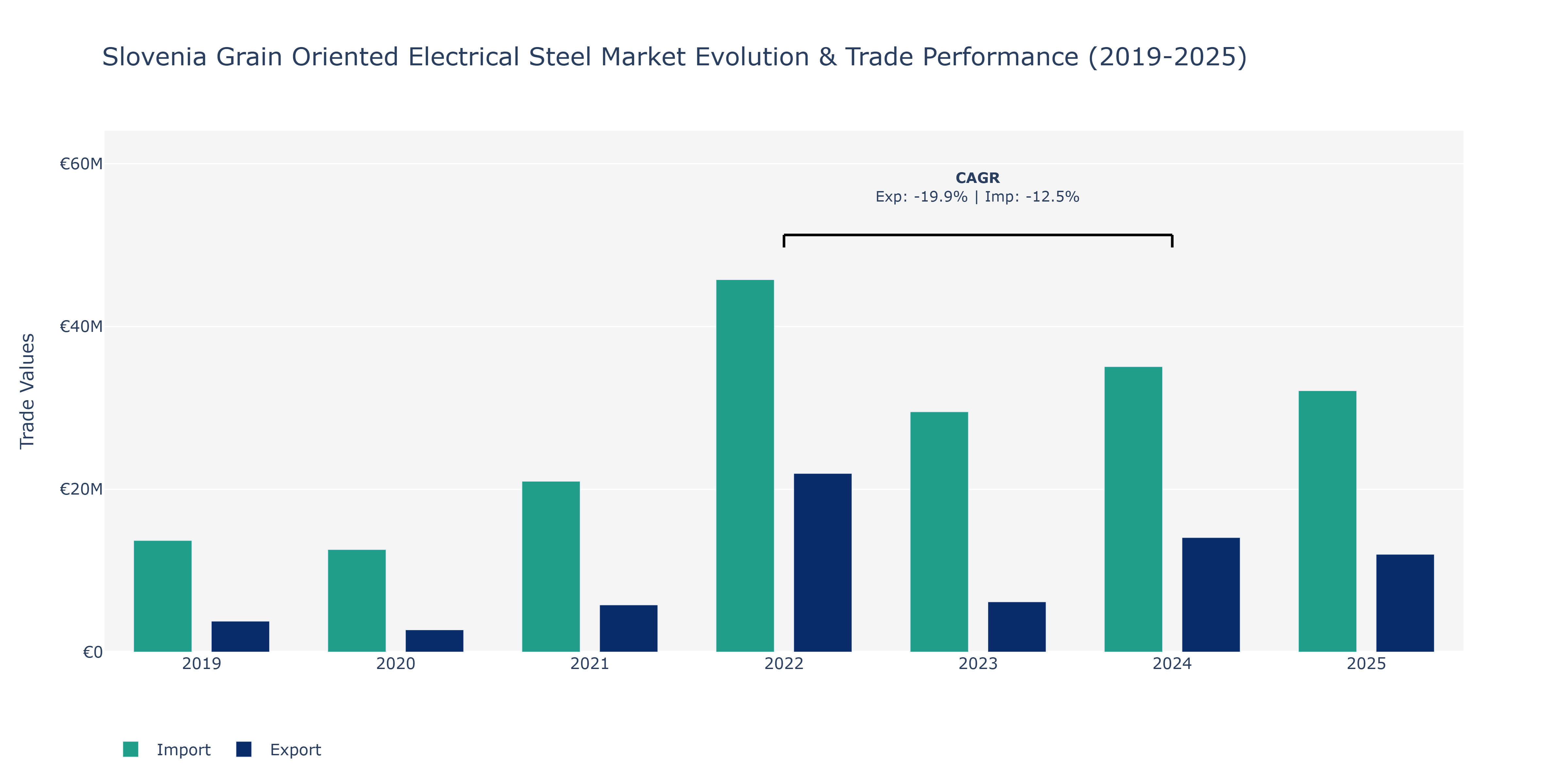 Slovenia Grain Oriented Electrical Steel Market: Production & Trade Performance (2019-2025)