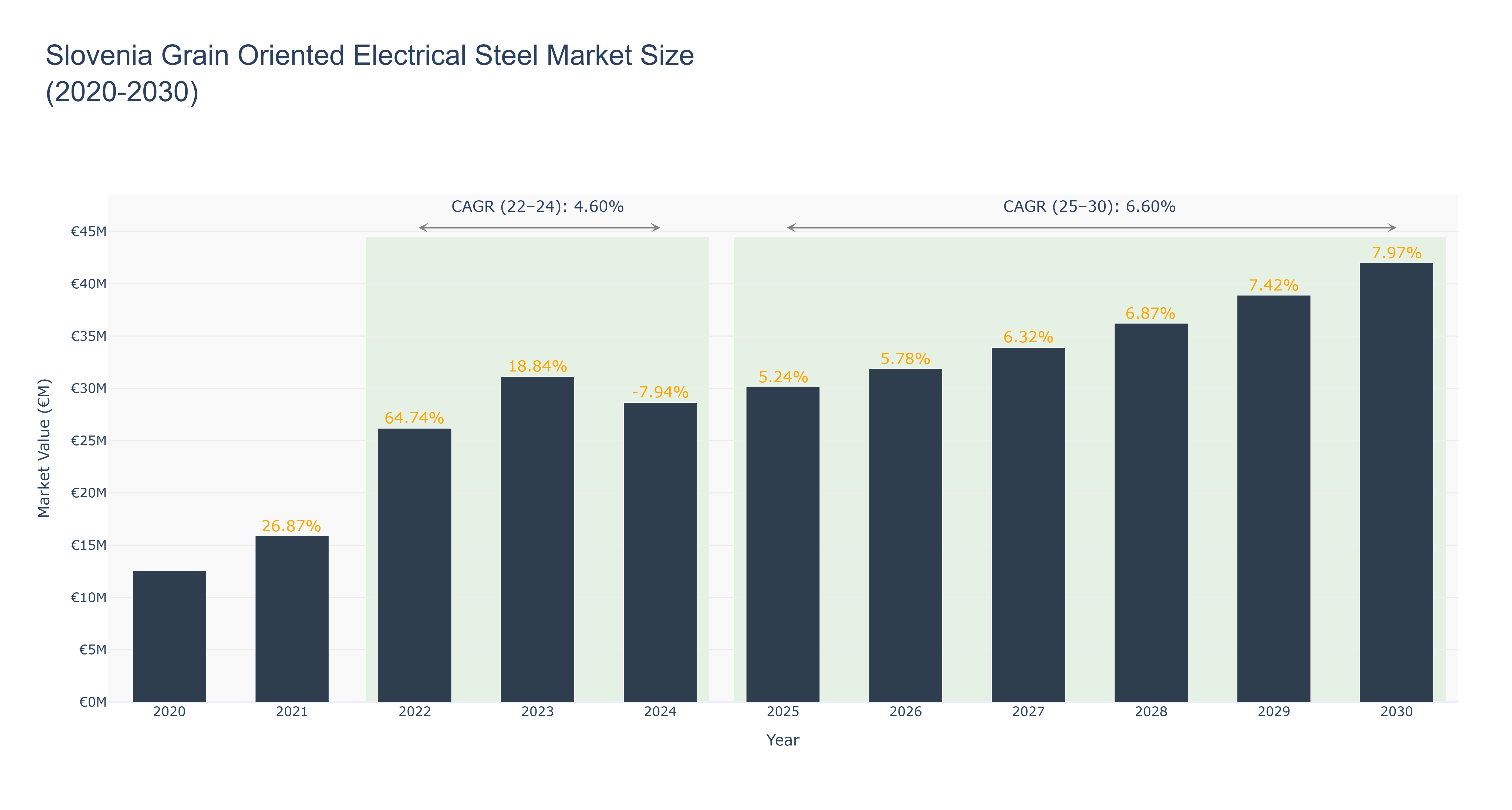 Slovenia Grain Oriented Electrical Steel Market Size (2020-2030)
