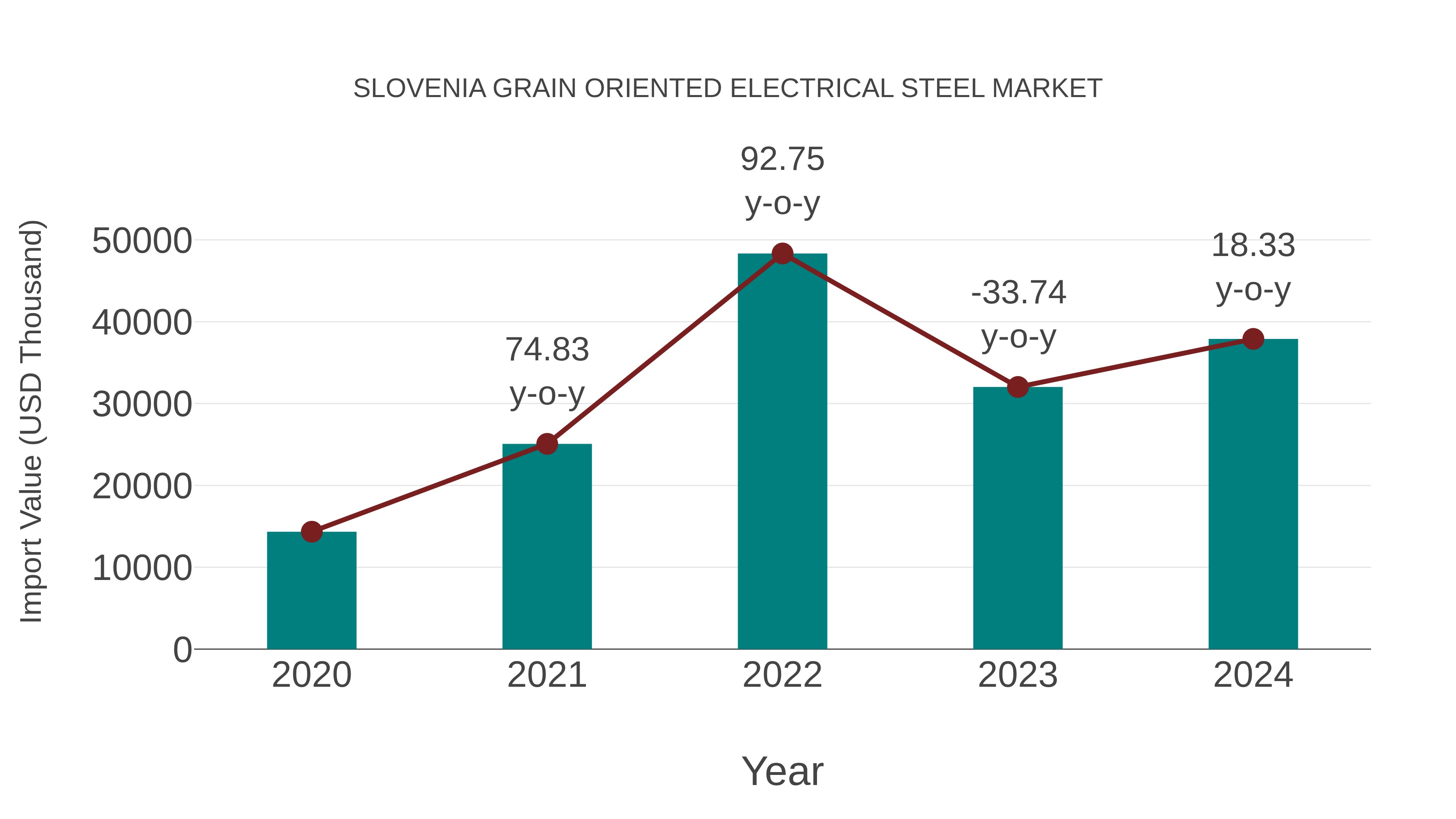  Slovenia Grain Oriented Electrical Steel Market: Import Trend Analysis