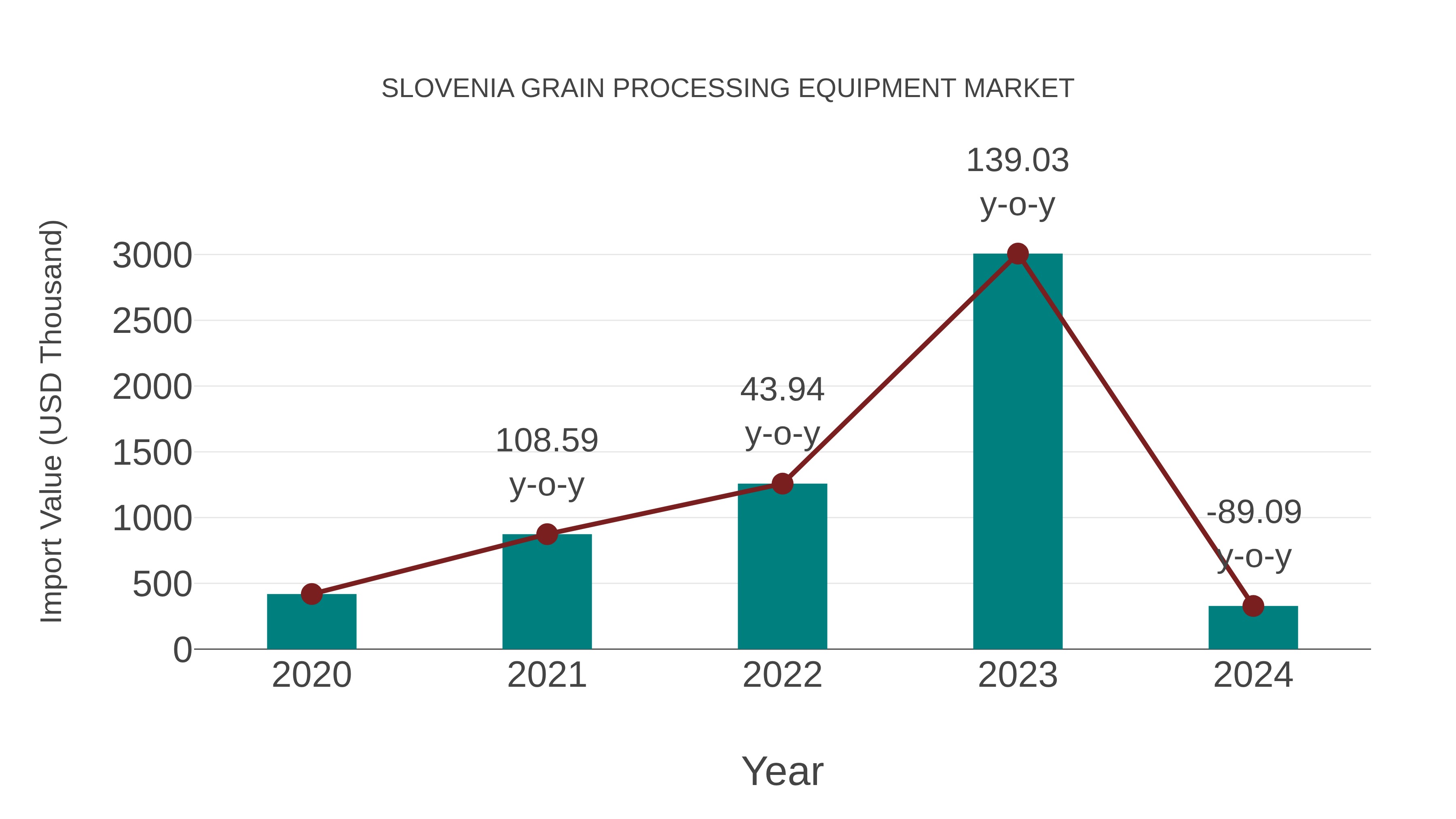 Slovenia Grain Processing Equipment Market: Import Trend Analysis