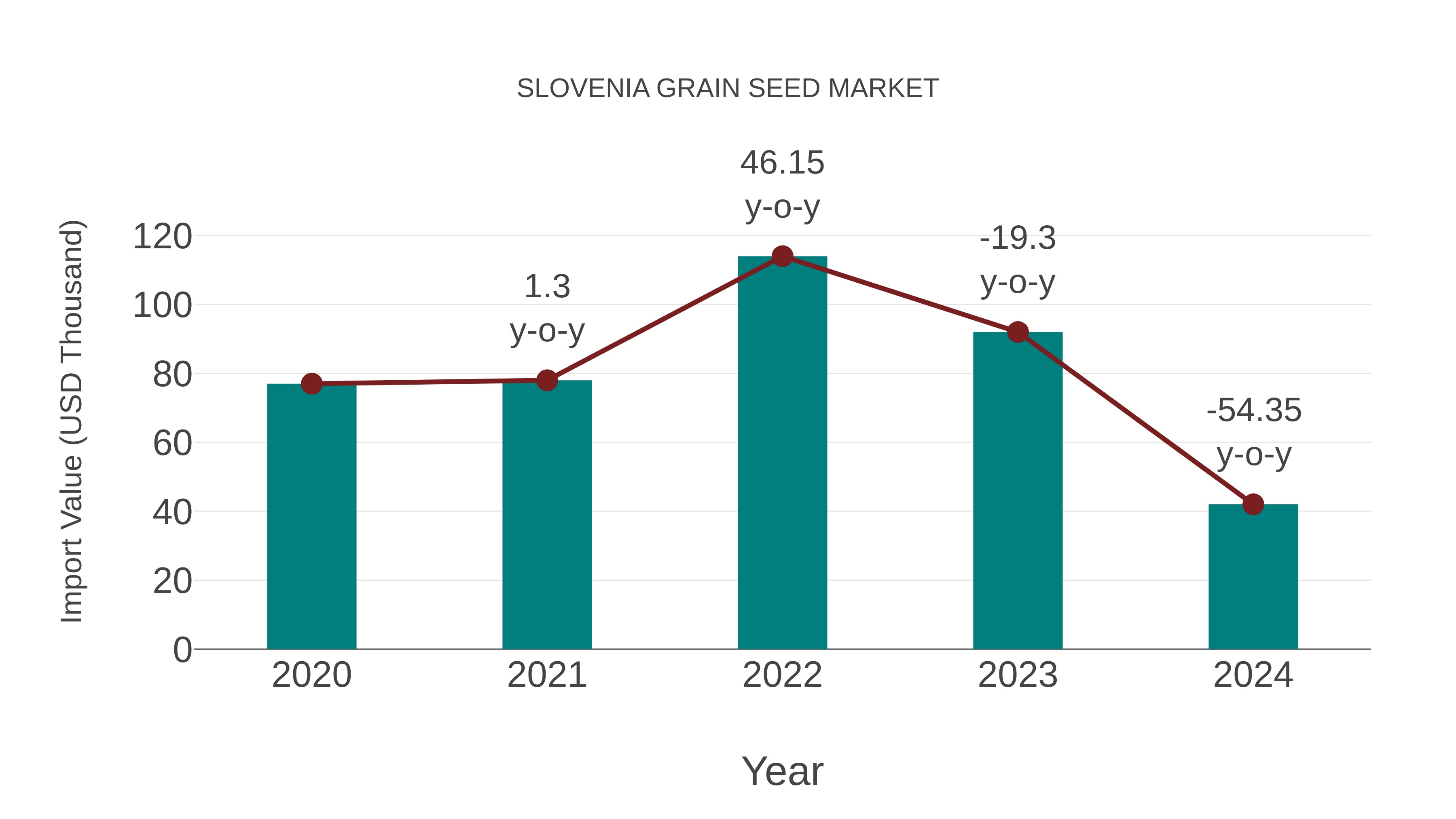  Slovenia Grain Seed Market: Import Trend Analysis