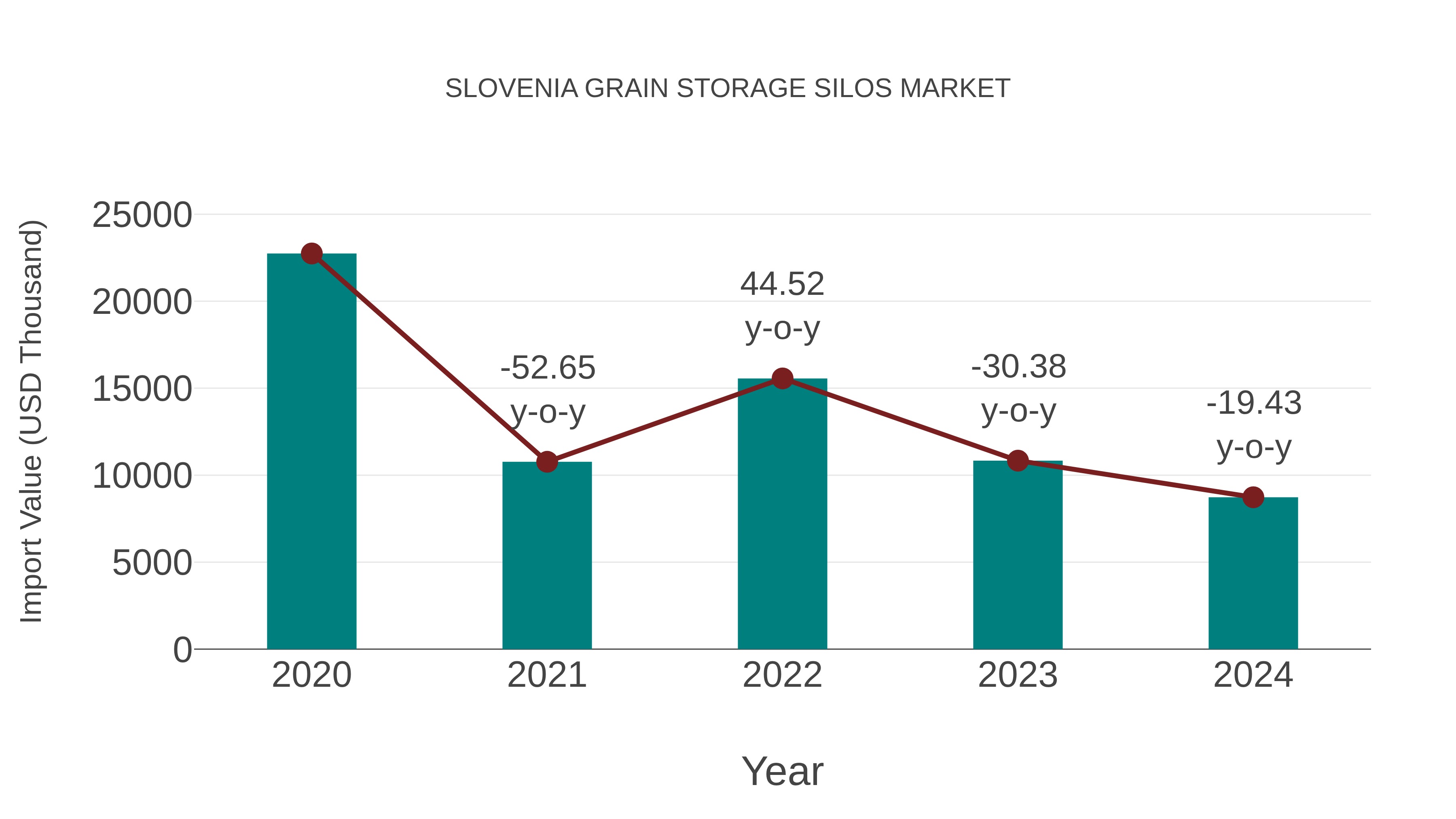  Slovenia Grain Storage Silos Market: Import Trend Analysis