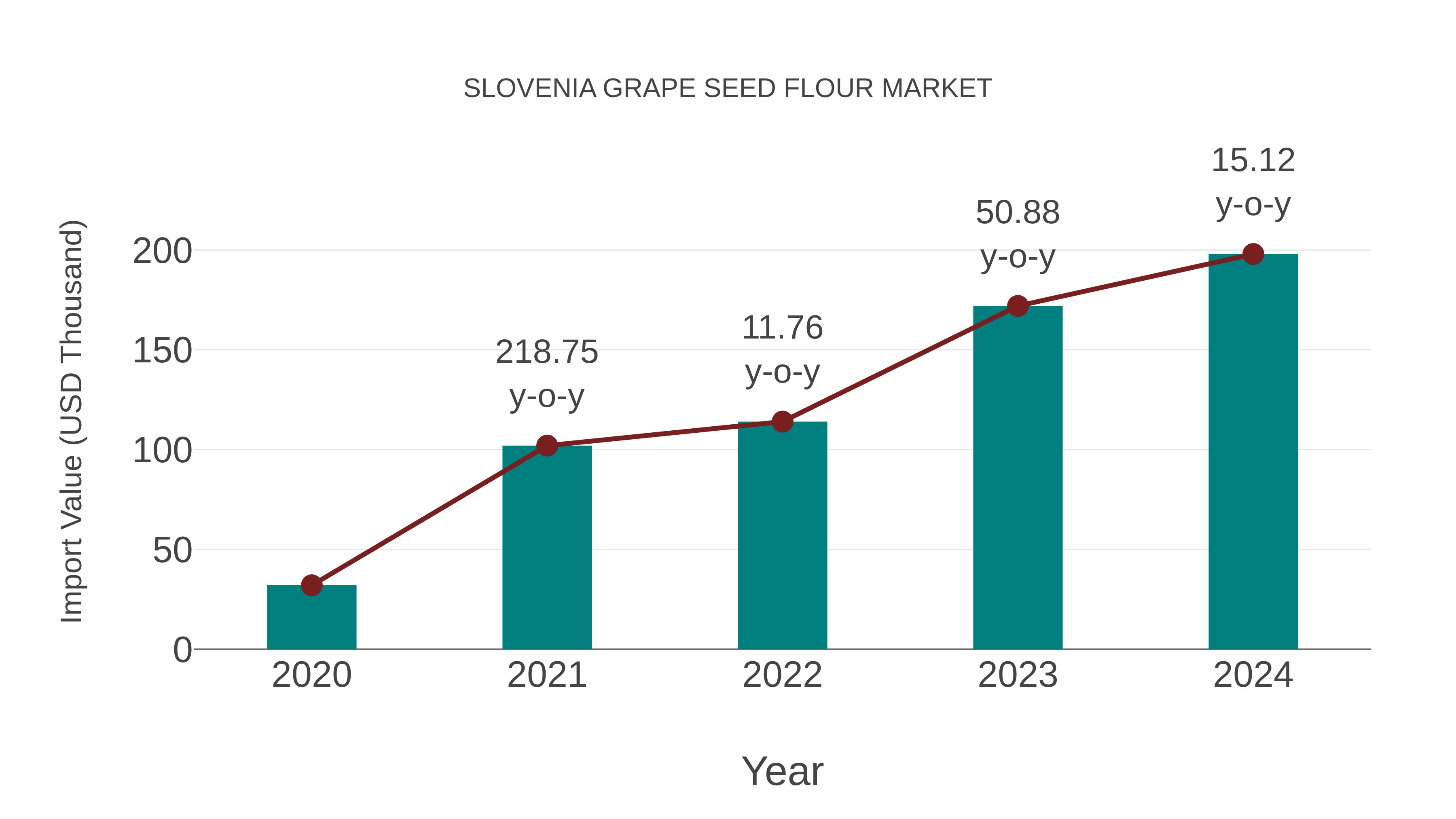 Slovenia Grape Seed Flour Market: Import Trend Analysis
