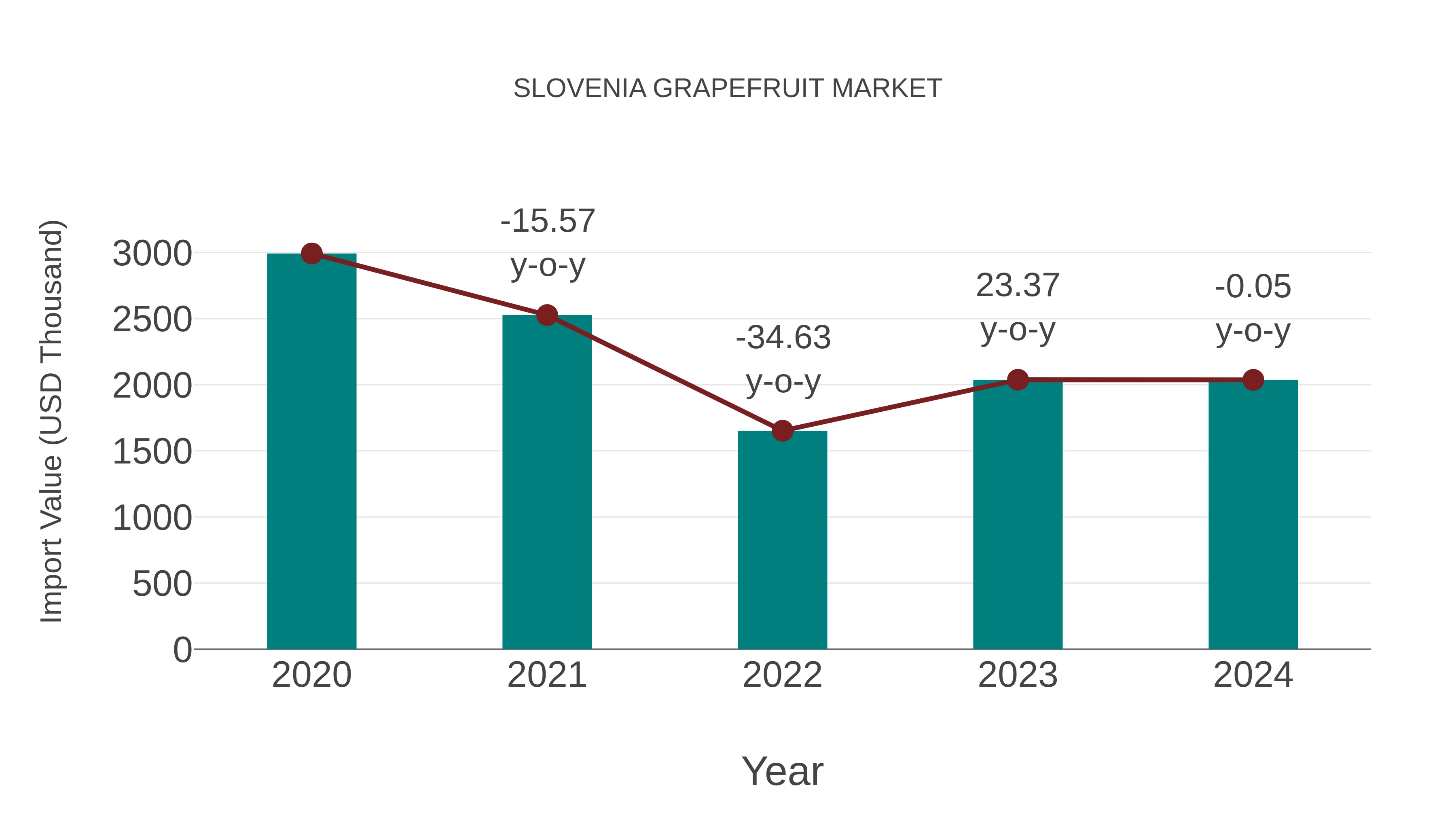 Slovenia Grapefruit Market: Import Trend Analysis