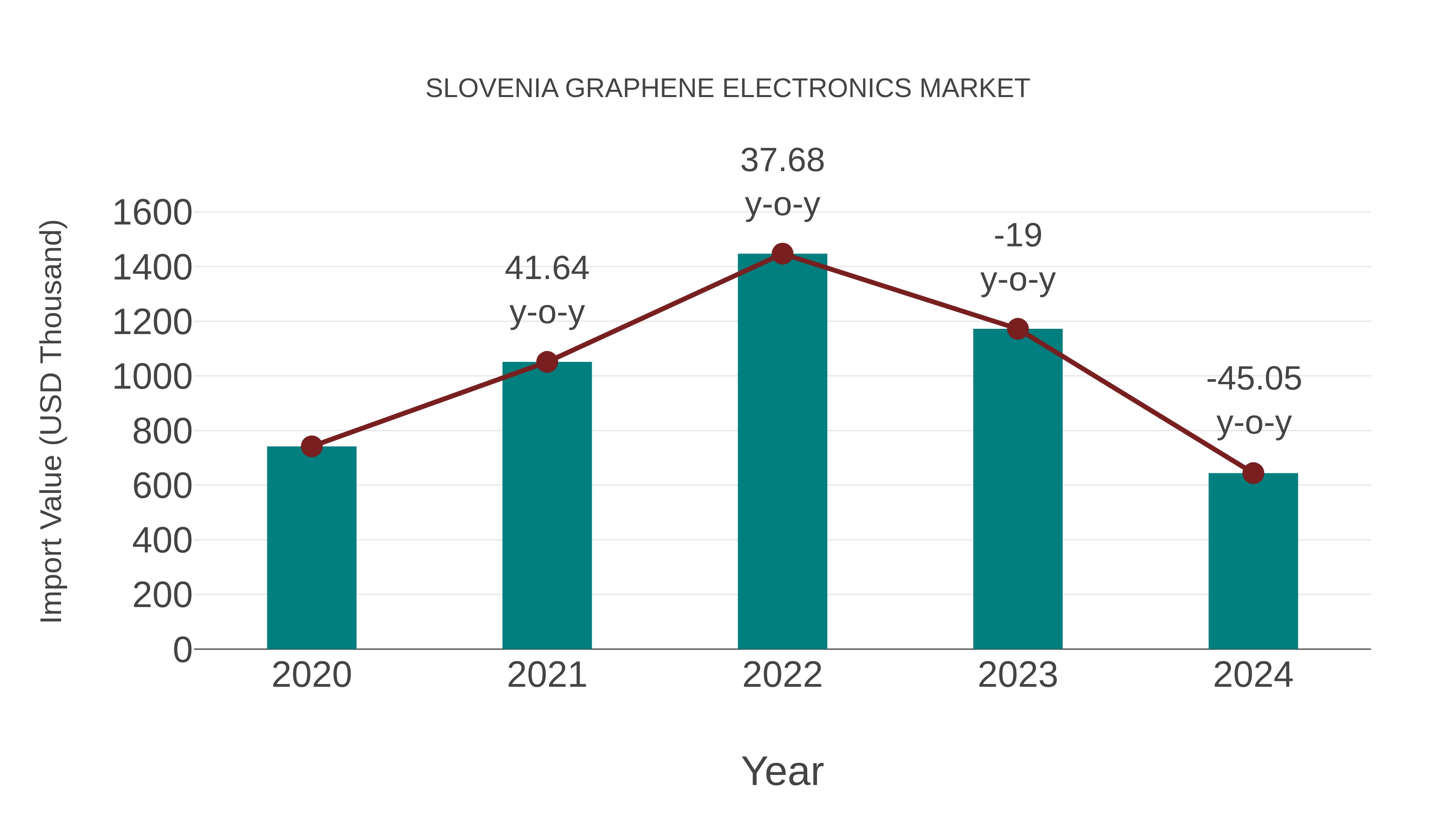  Slovenia Graphene Electronics Market: Import Trend Analysis