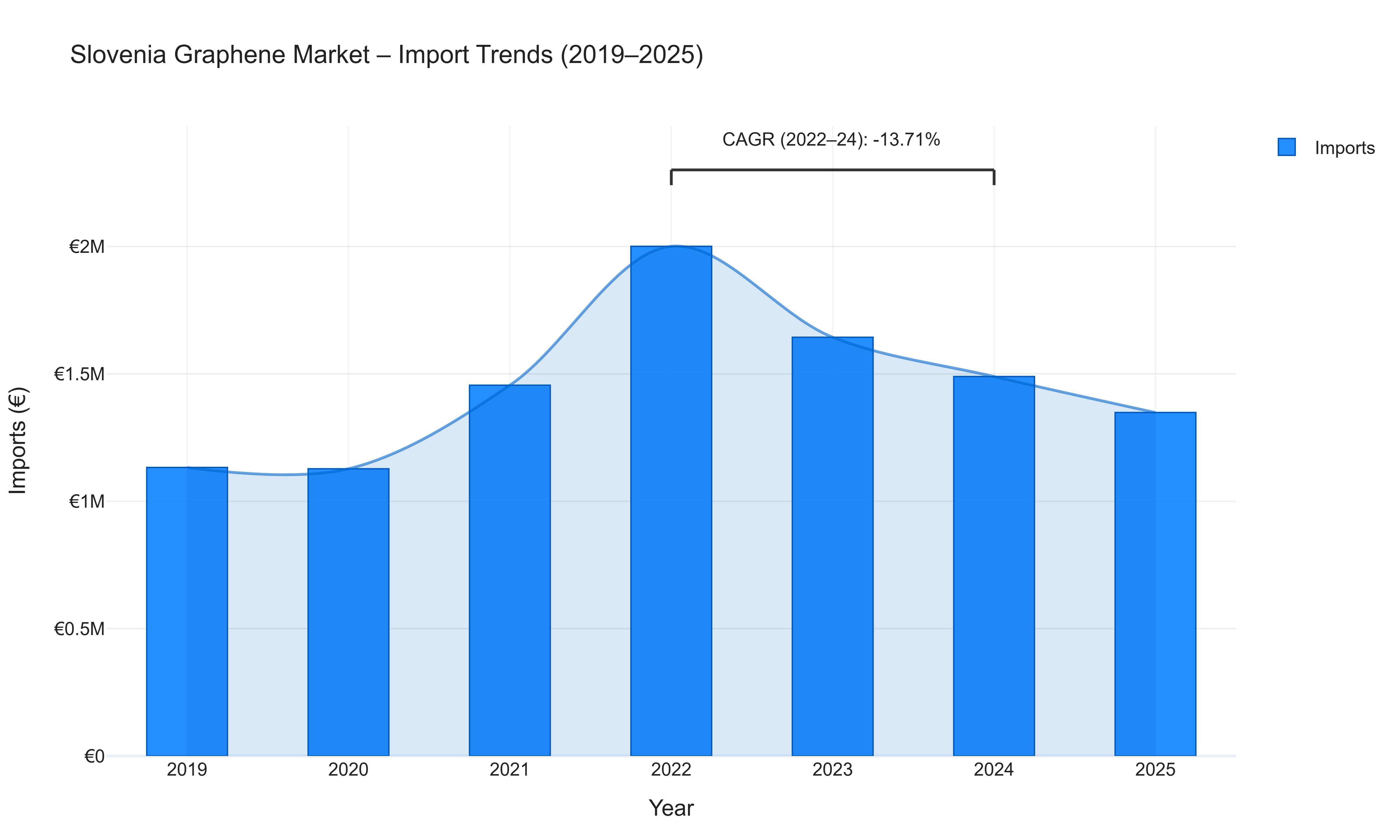 Slovenia Graphene Market - Import Trends (2019-2025)