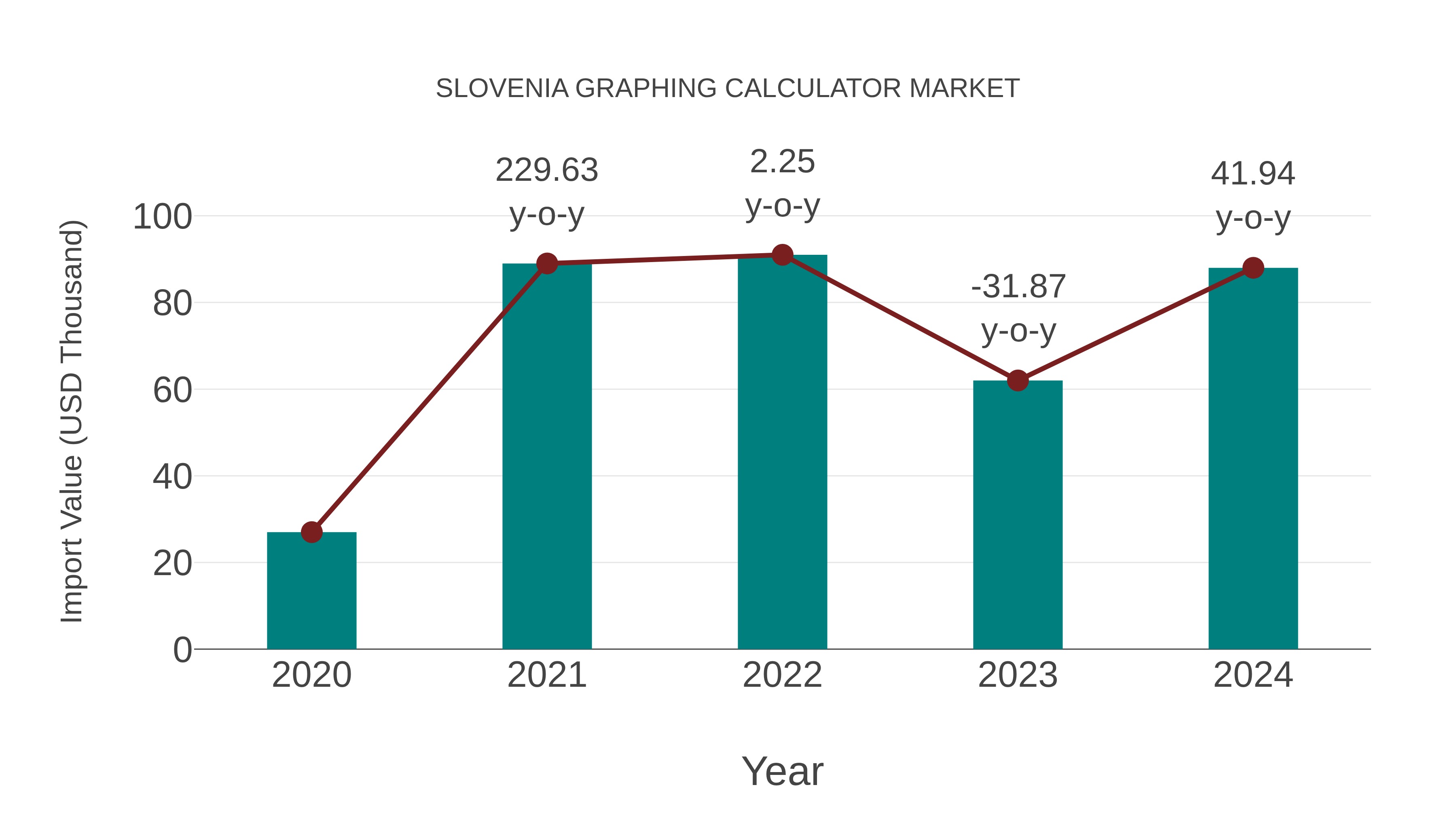  Slovenia Graphing Calculator Market: Import Trend Analysis