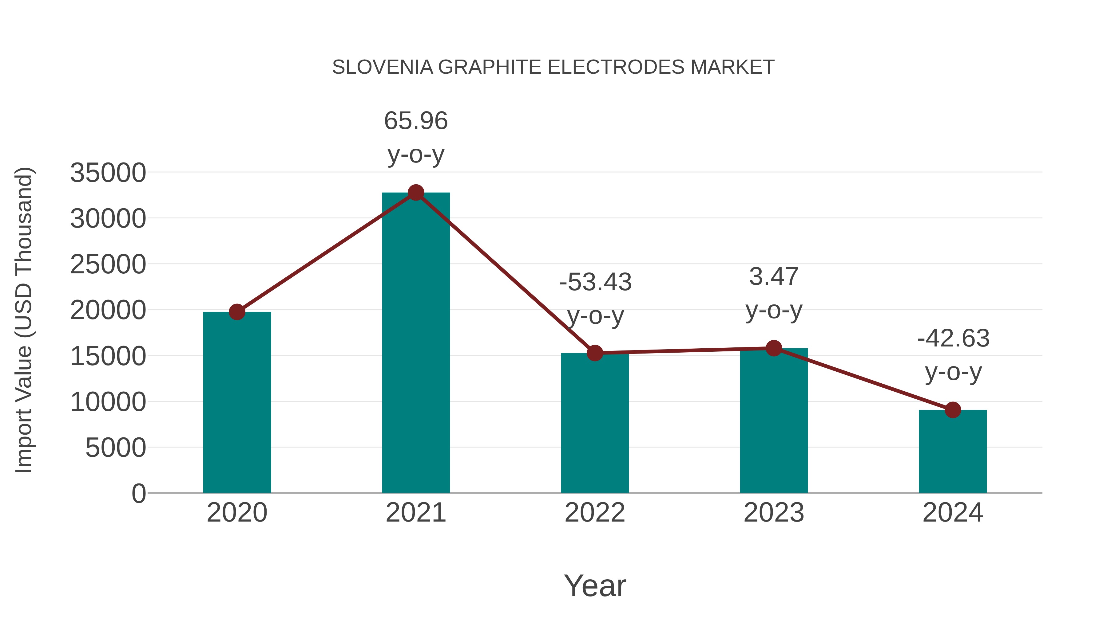  Slovenia Graphite Electrodes Market: Import Trend Analysis